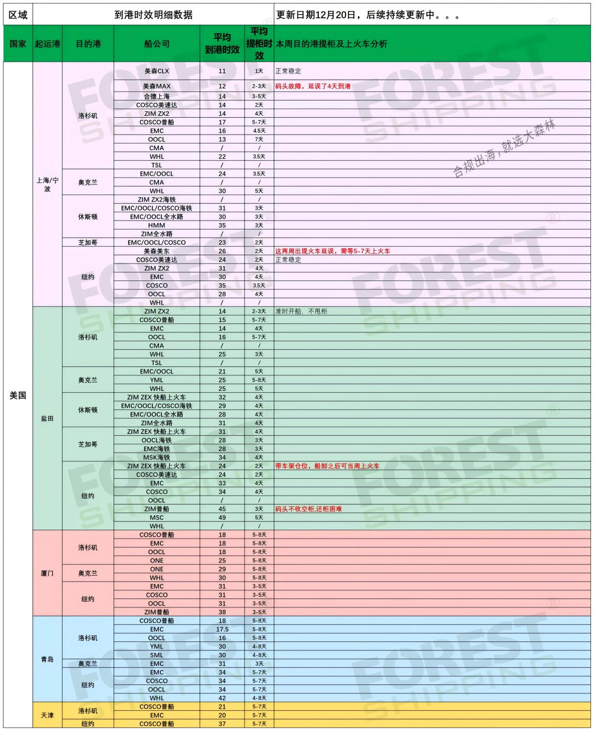 美国后段派送情况20241220_船司航程情况(1).jpg