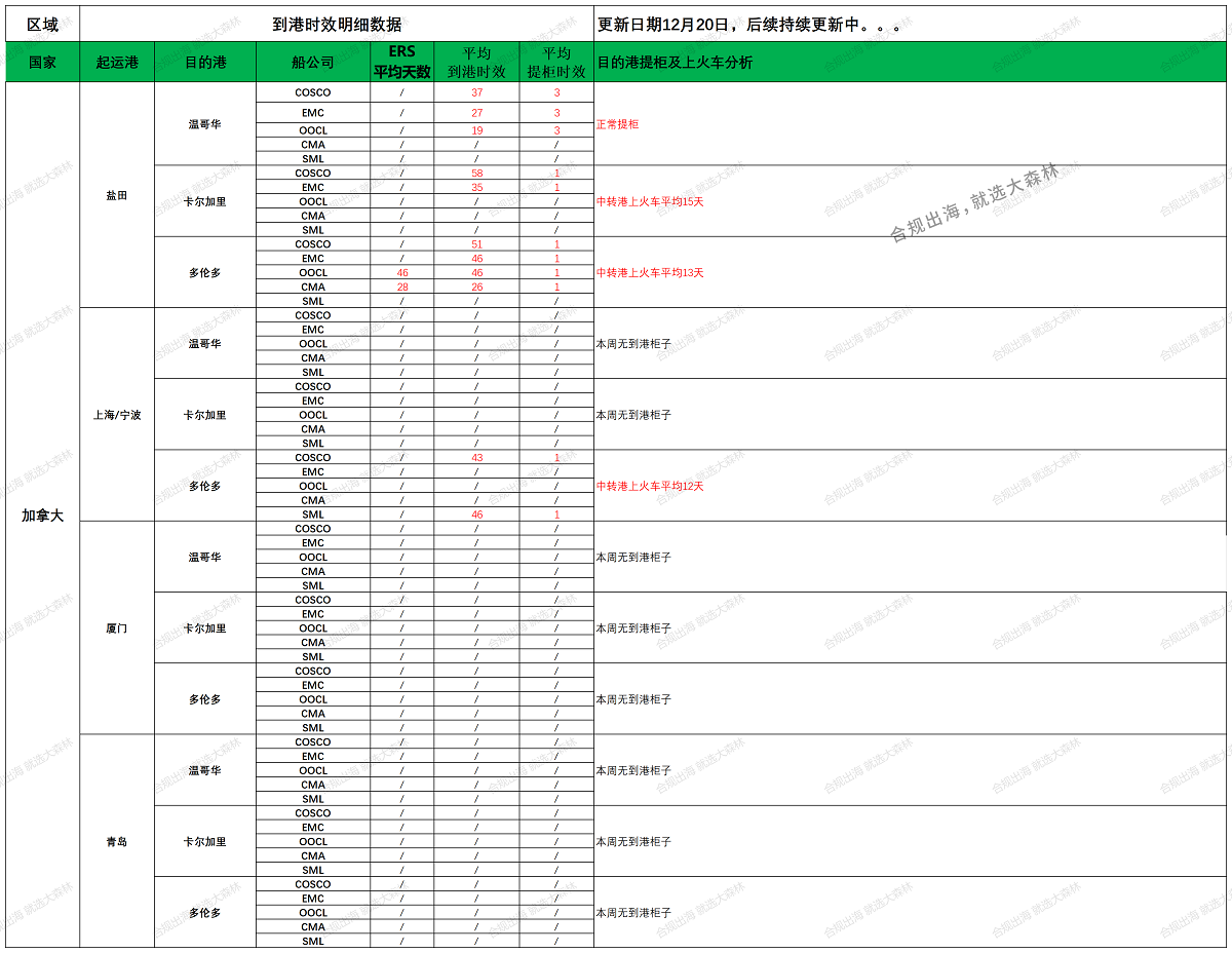 加拿大派送建议12.20_船司航程情况.png