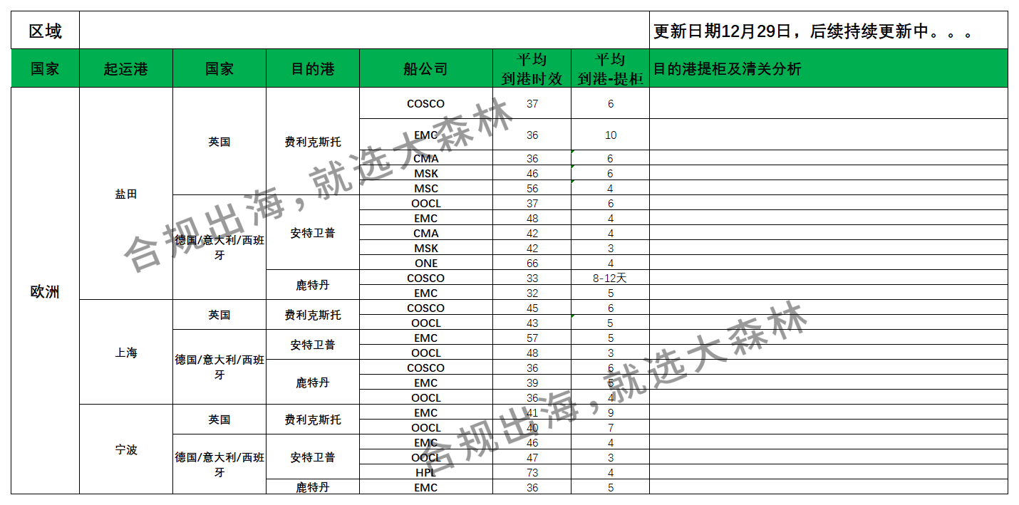 2024年12月27日大森林物流欧洲FBA仓派送建议如下