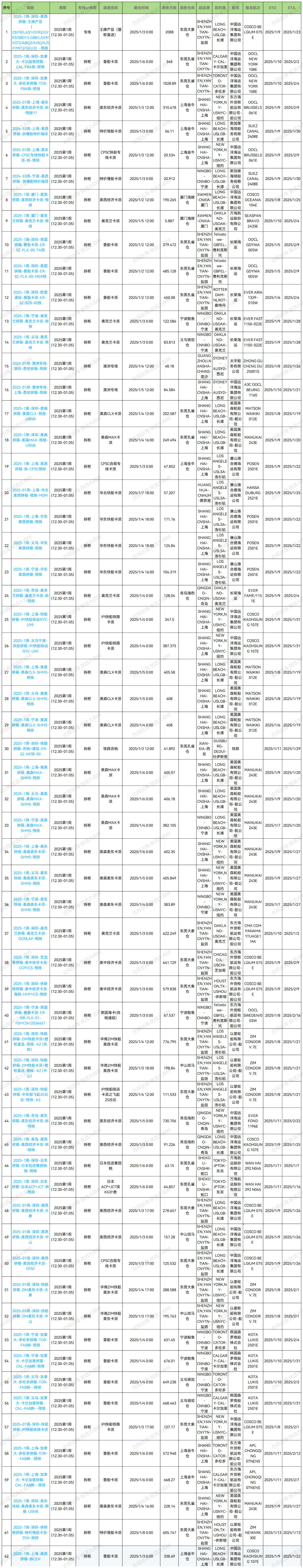 2025年大森林第1周预排柜1月2号如下；