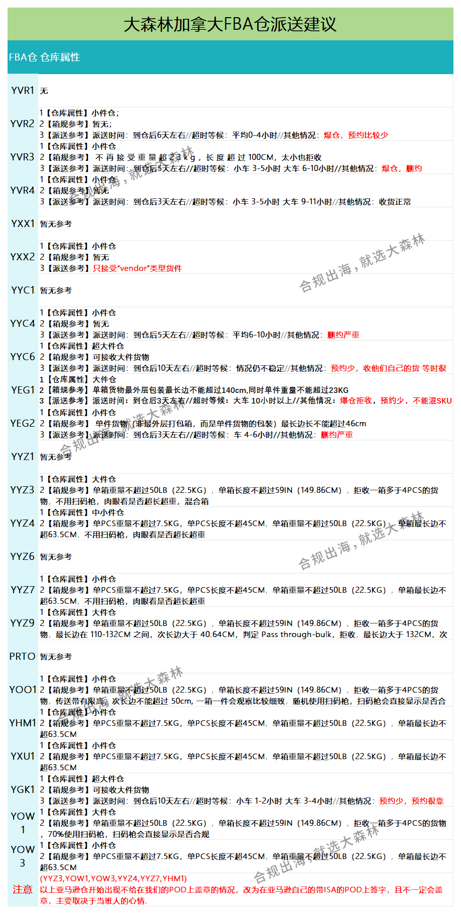 加拿大派送建议1.3_派送情况.png