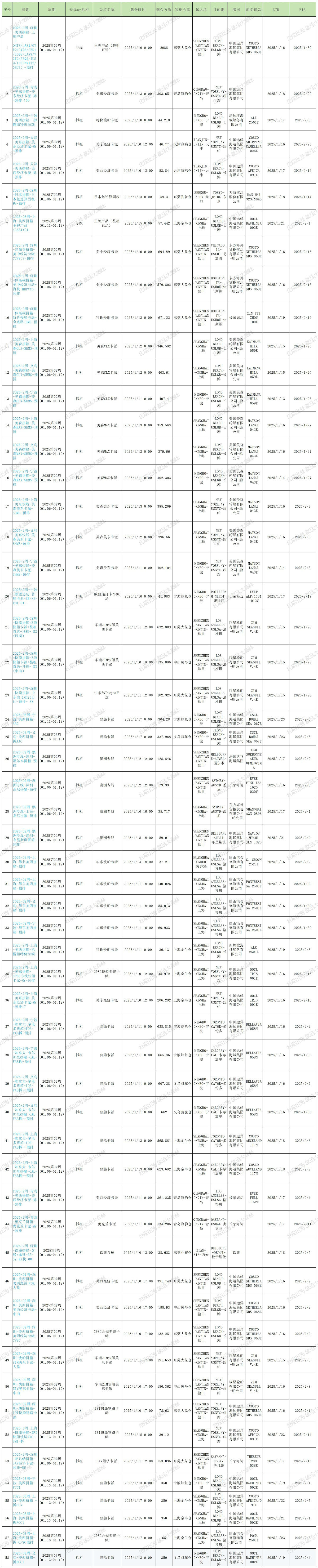 2025年大森林第2周预排柜1月9号如下