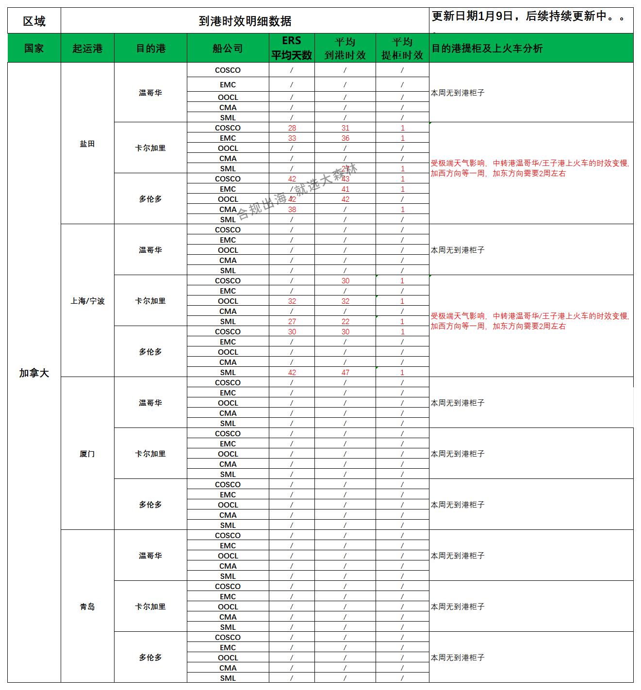 加拿大派送建议1.9_船司航程情况.jpg