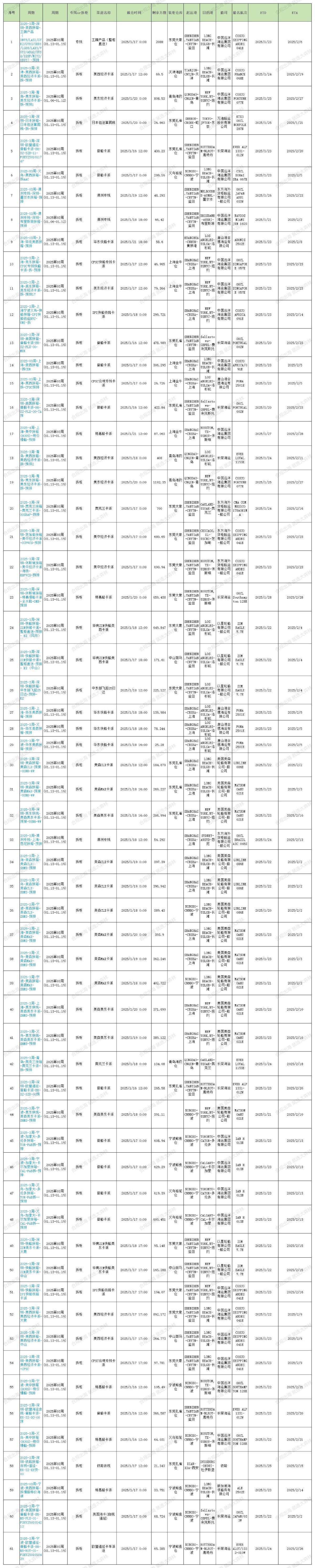 2025年大森林第3周预排柜1月16号如下