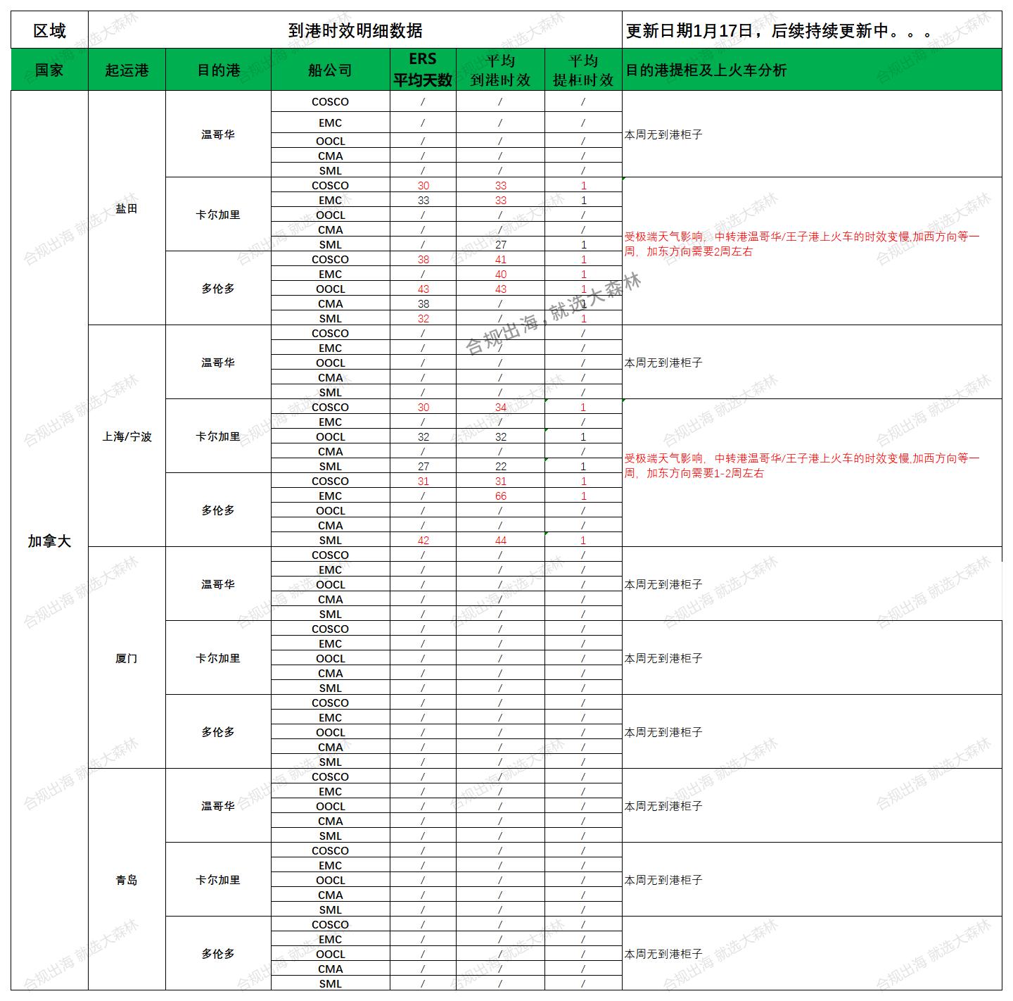 加拿大派送建议1.17_船司航程情况.jpg