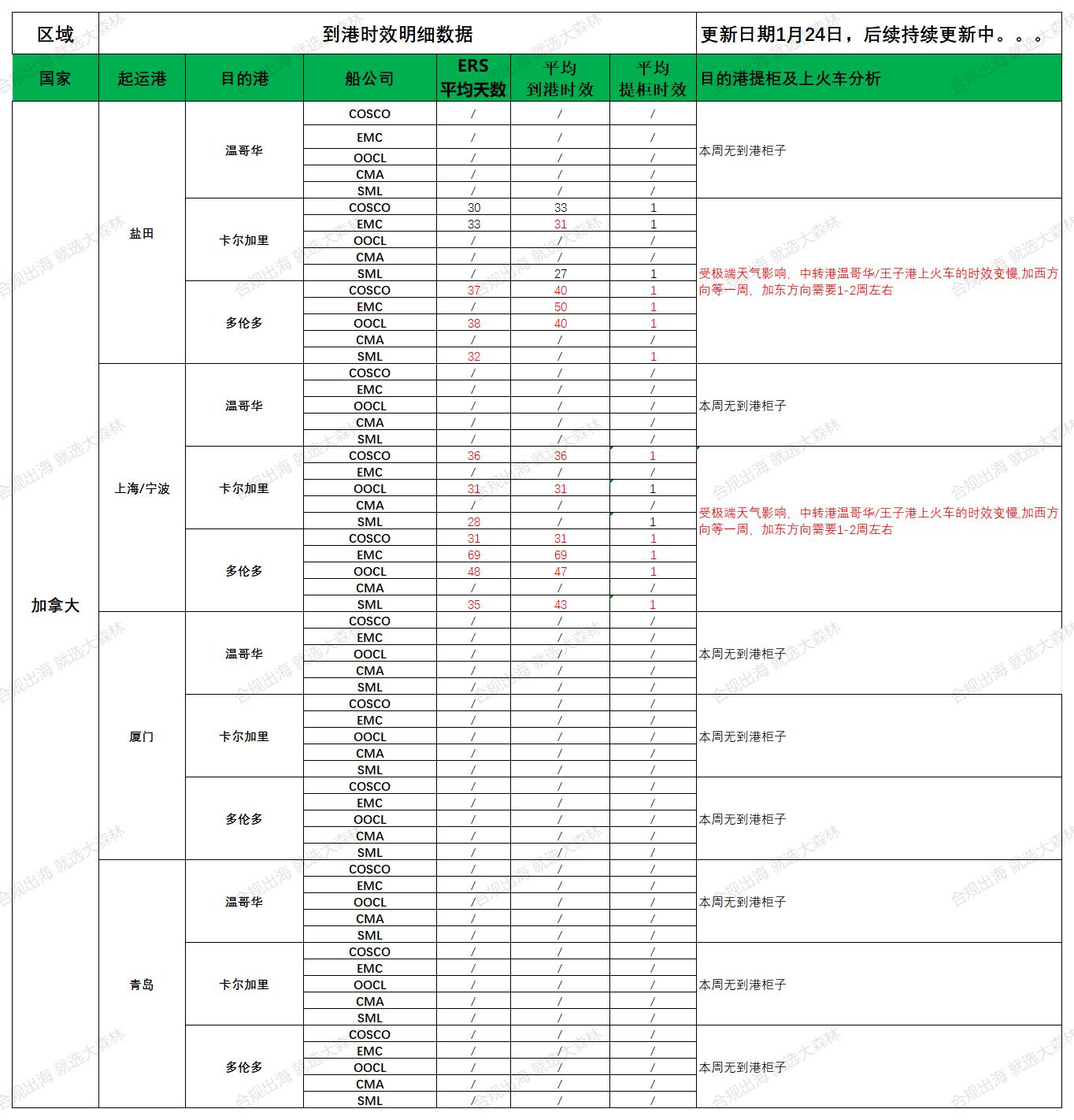 2025年1月24日大森林物流意大利到港时效更新如下