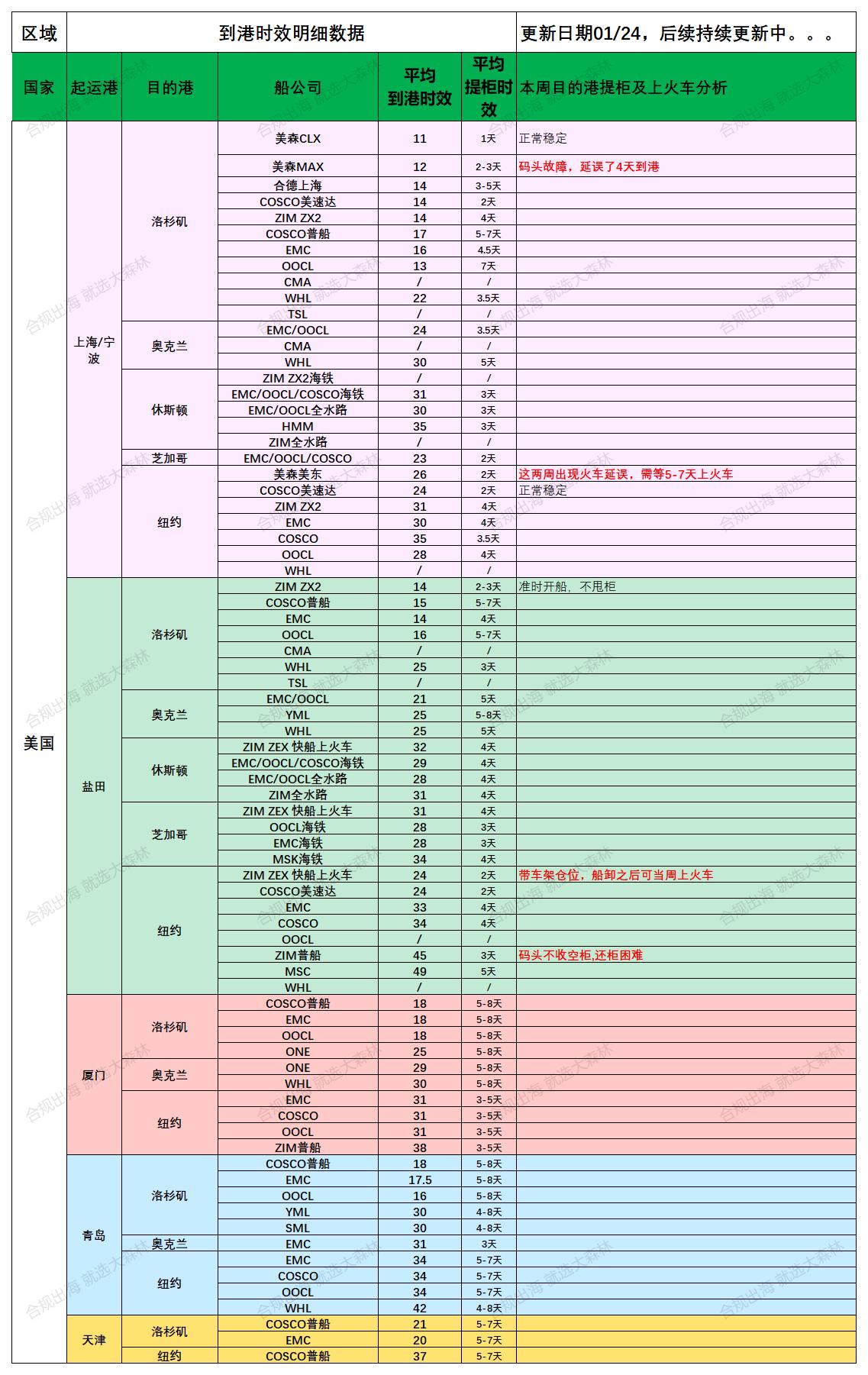 美国后段派送情况20250124_船司航程情况(1).jpg