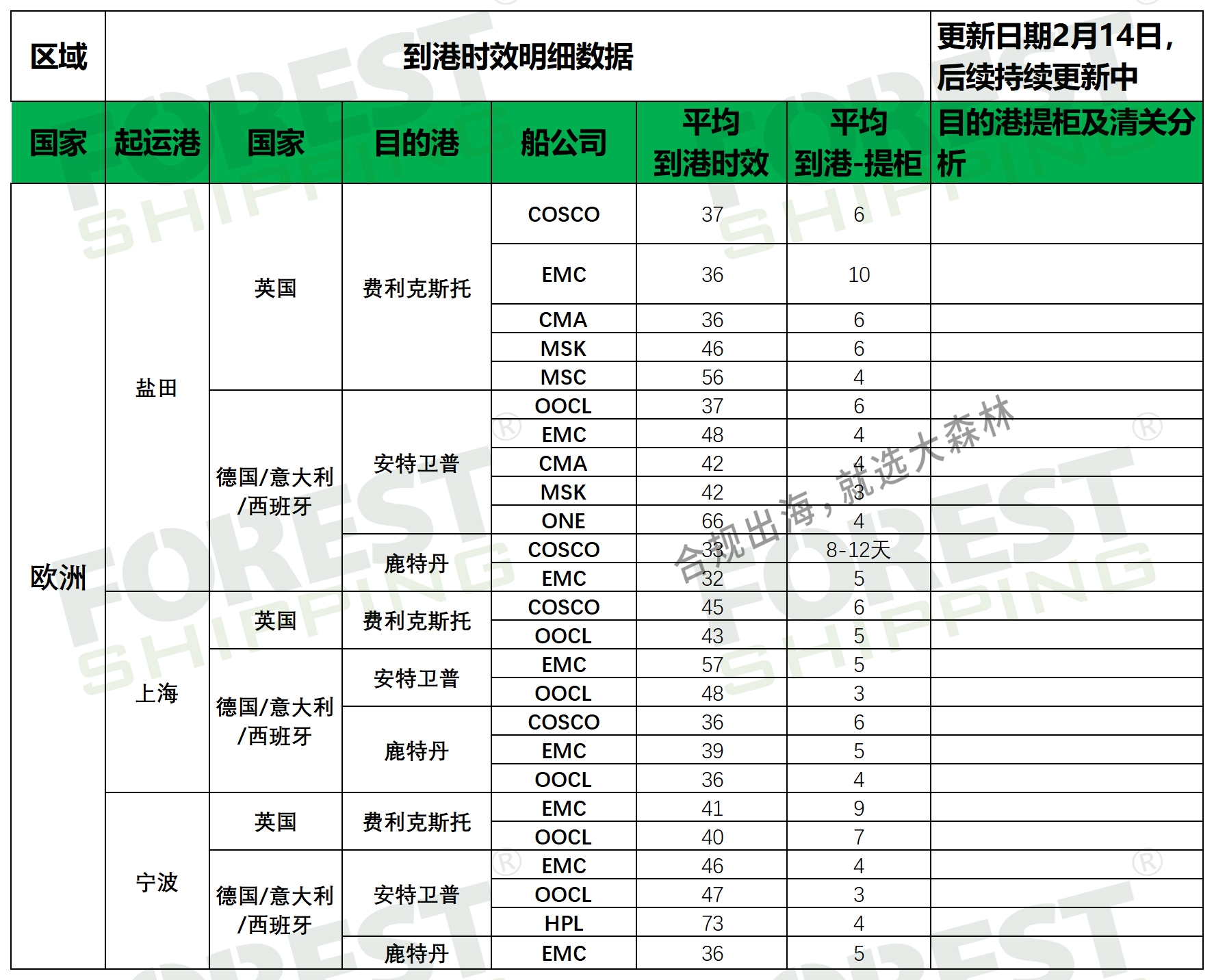 欧洲到港时效更新