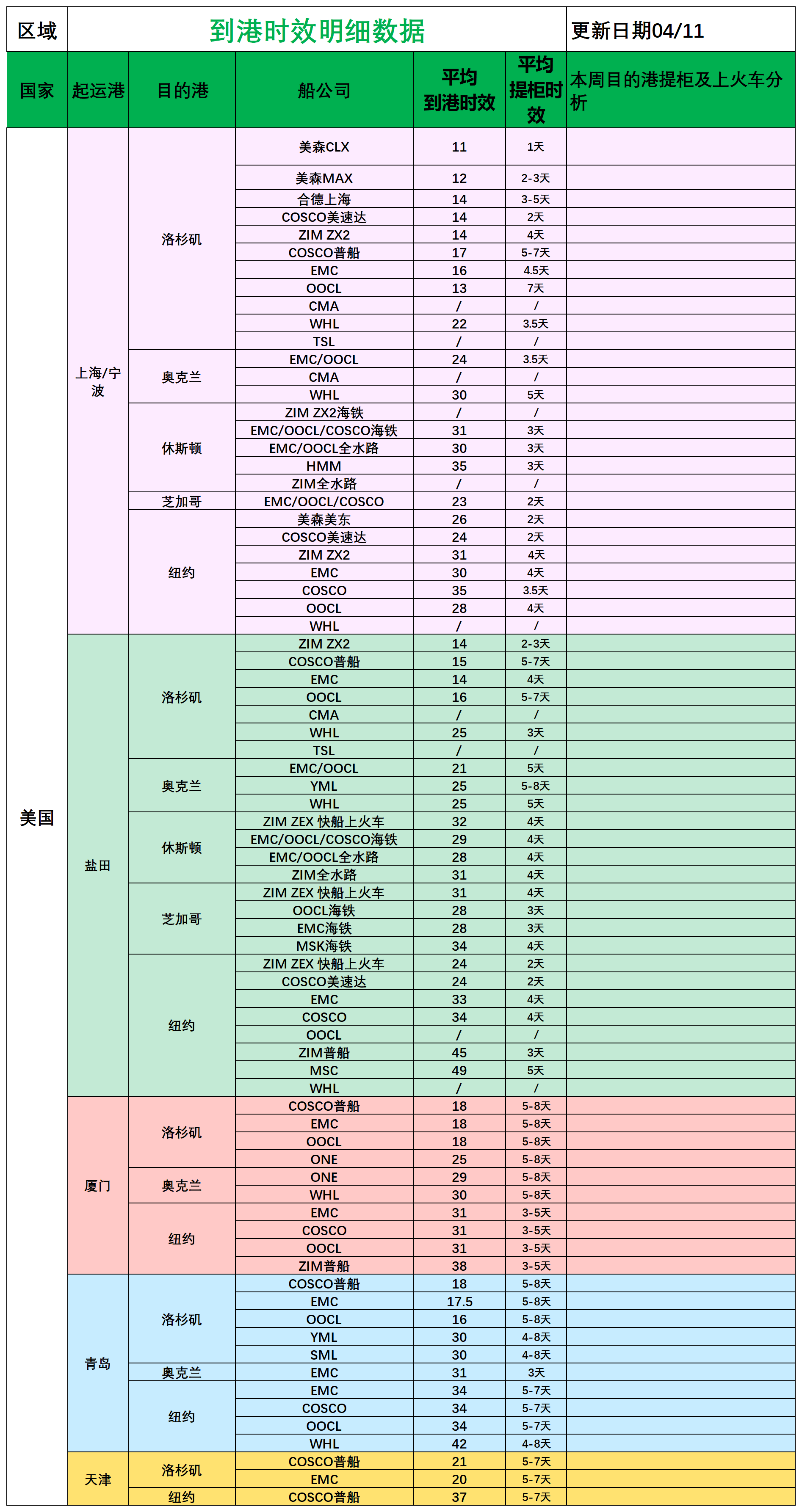 美国后段派送情况(1)_船司航程情况.png