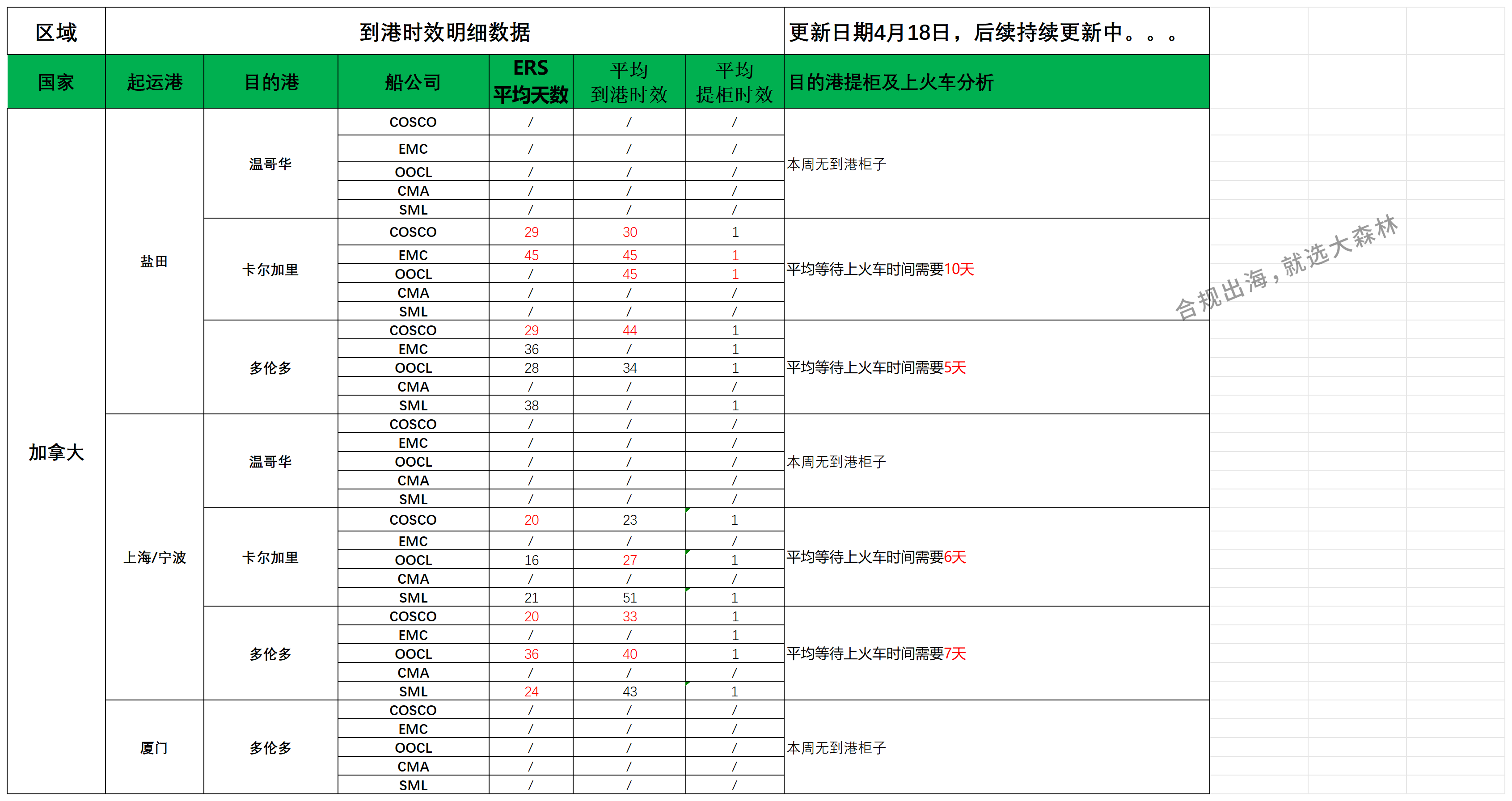 加拿大派送建议4.18_船司航程情况.png