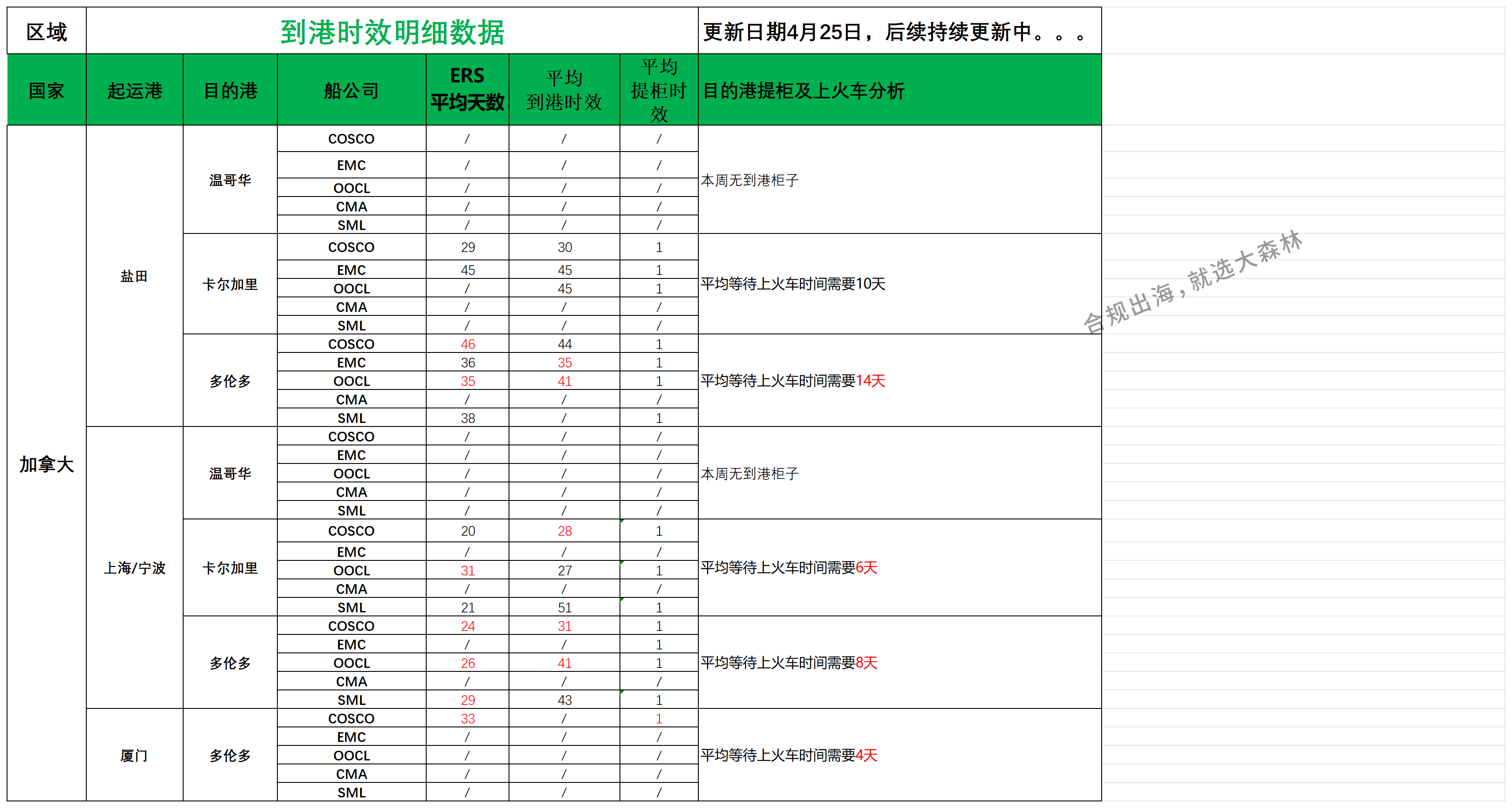 加拿大派送建议4.25_船司航程情况.png