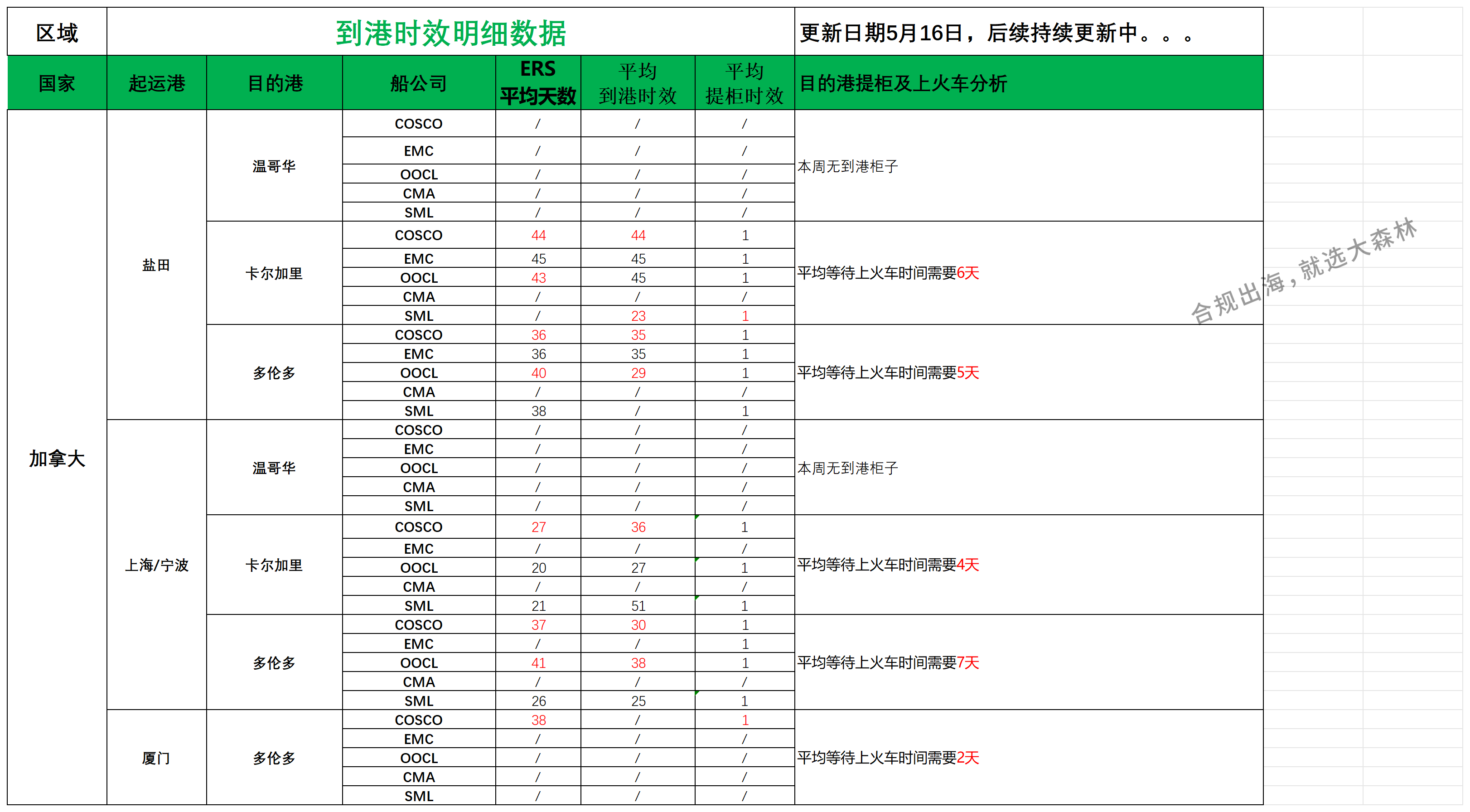 加拿大派送建议5.16_船司航程情况.png
