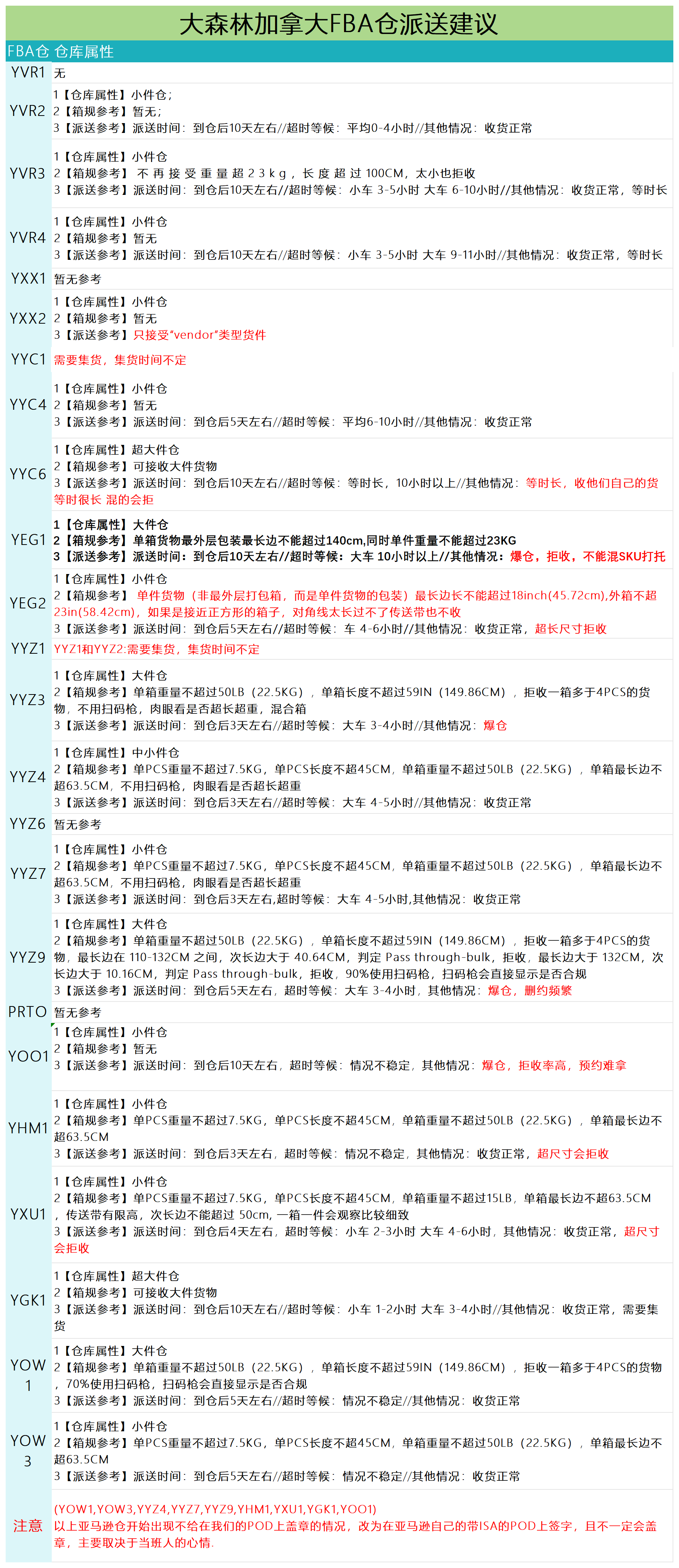 加拿大派送建议5.16_派送情况.png
