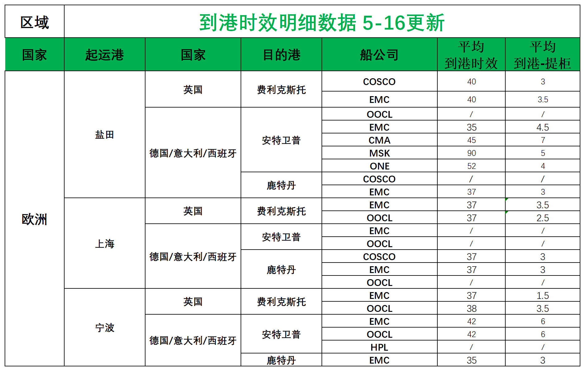 欧洲后端派送更新(1)_欧洲航程.png