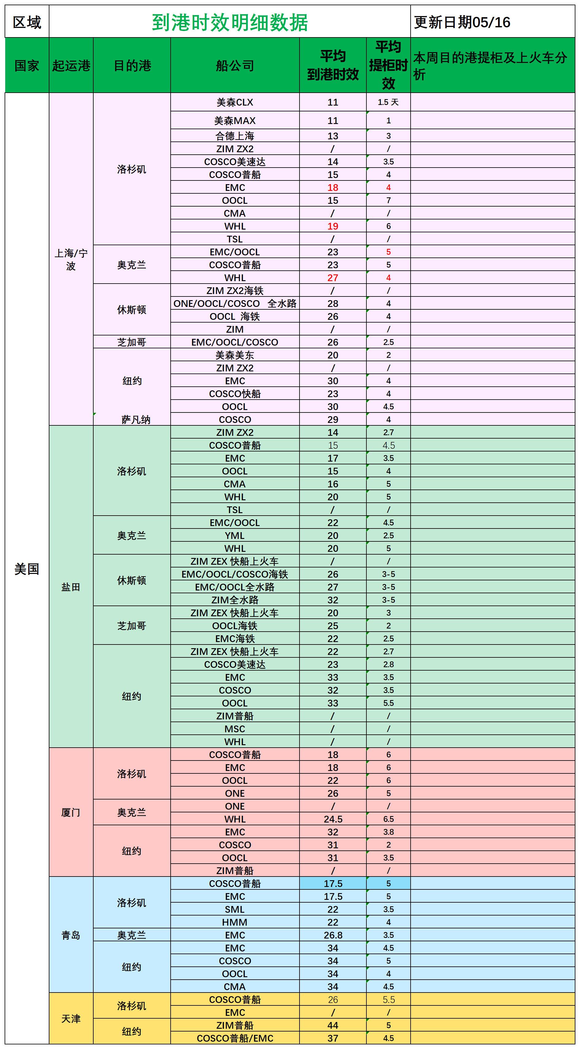 美国后段派送情况(1)_船司航程情况.png