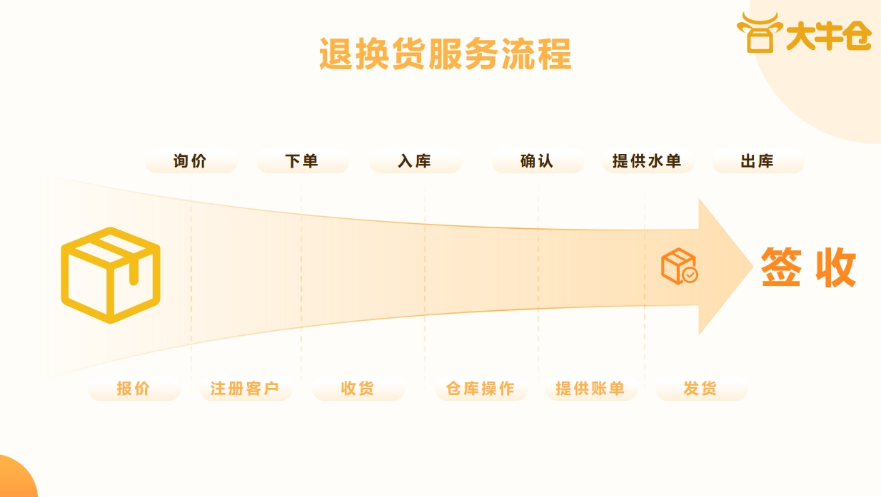 欧洲退换货