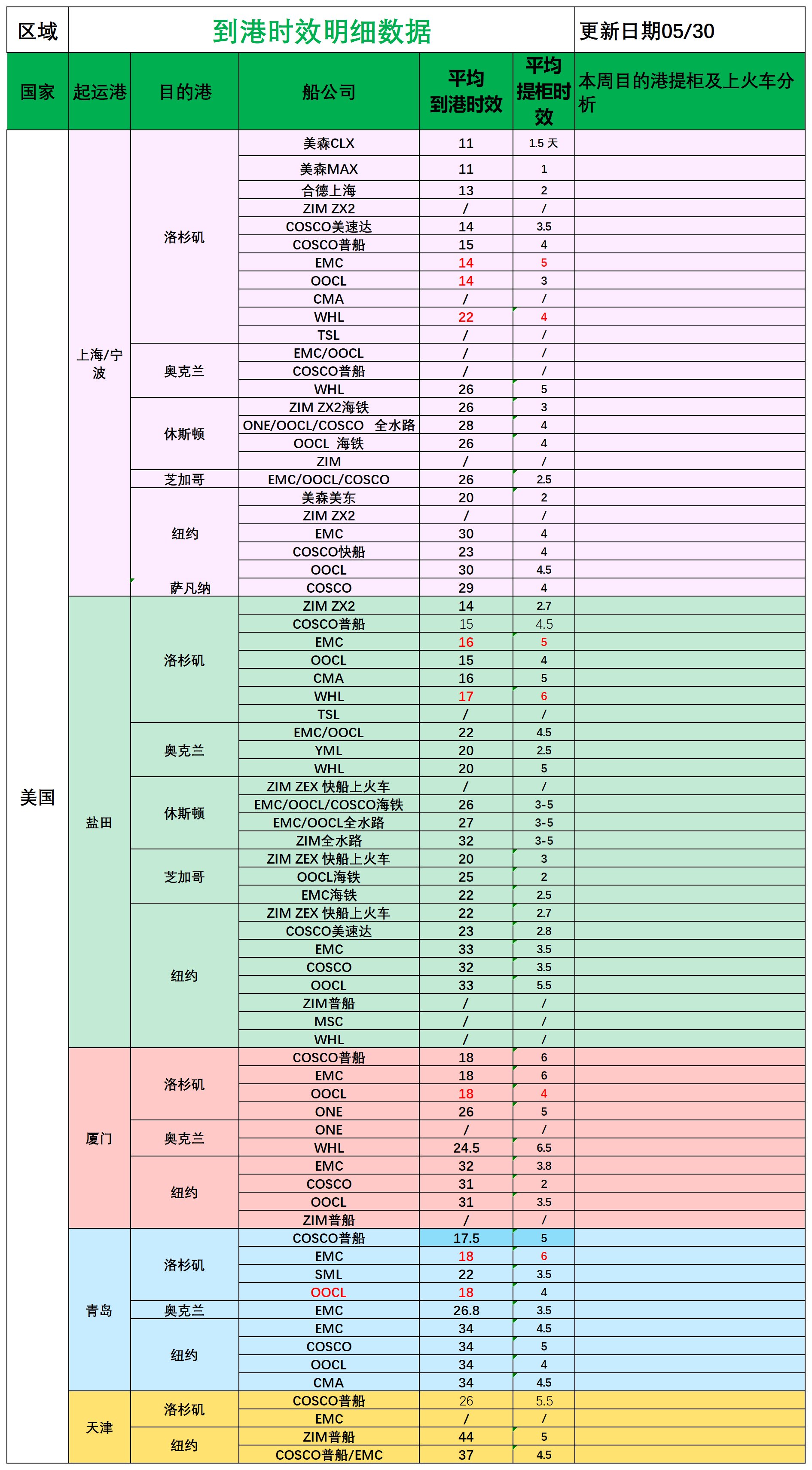 美国后段派送情况(3)_船司航程情况.png