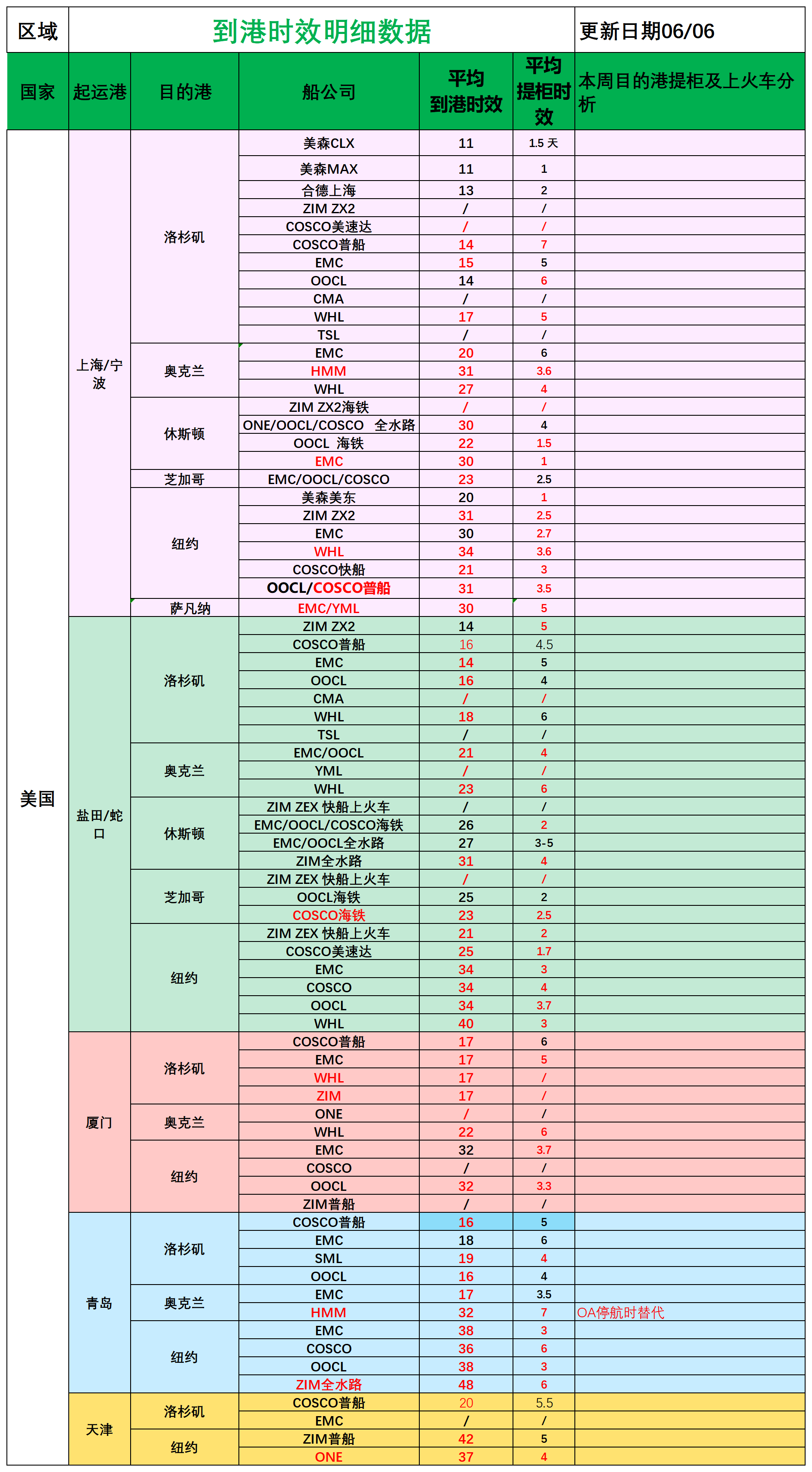 美国后段派送情况_船司航程情况.png