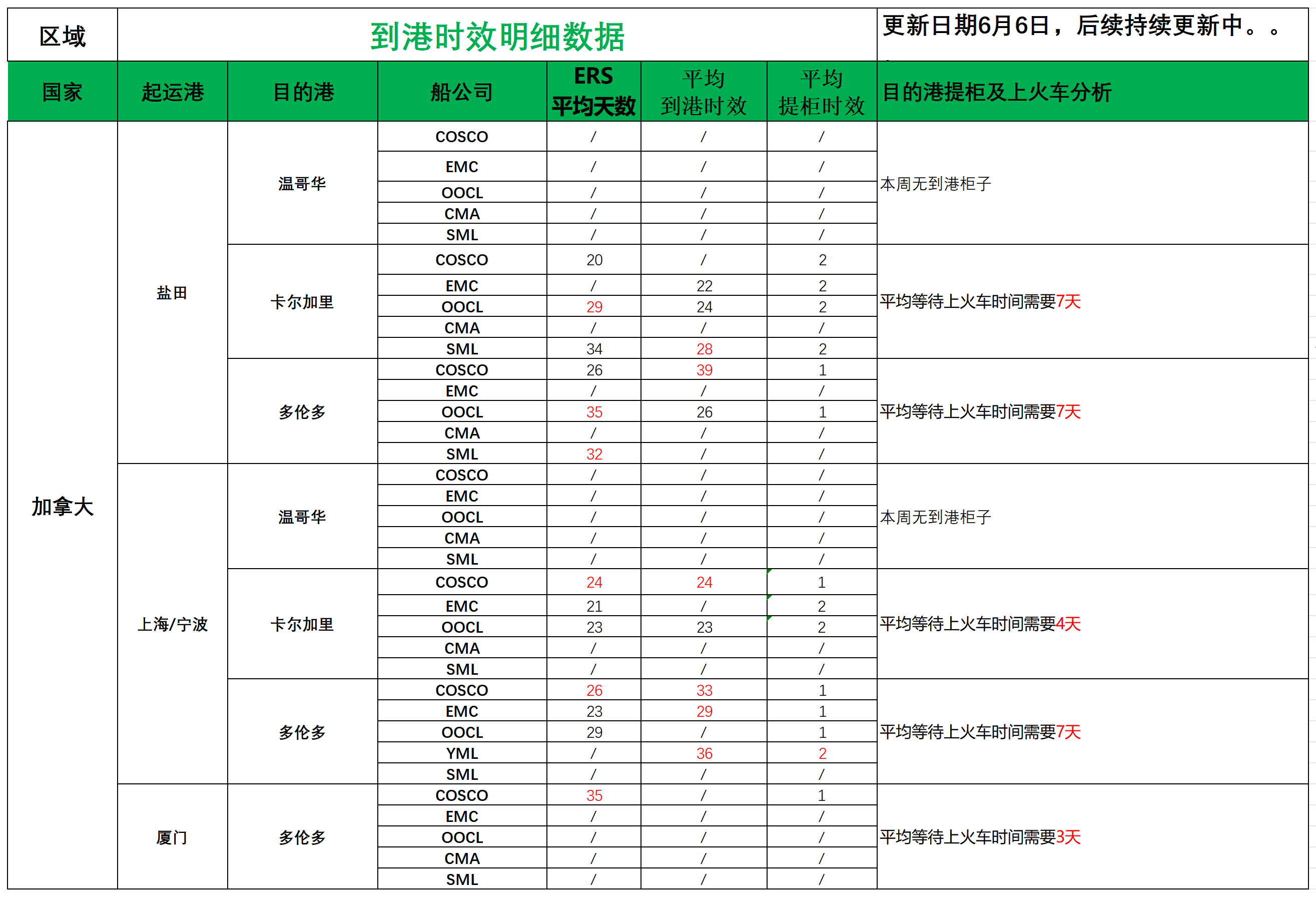 加拿大派送建议6.6_船司航程情况.png
