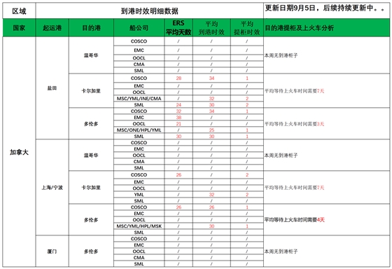 加拿大派送建议9.5_船司航程情况(1).png