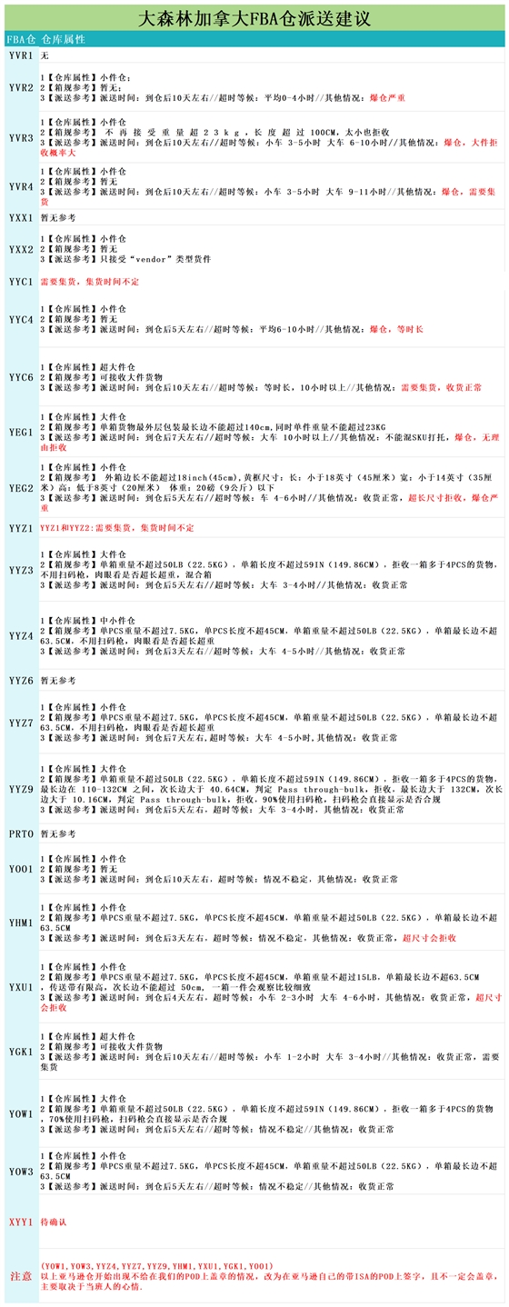 加拿大派送建议9.5_派送情况.png