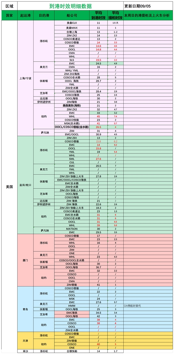 美国后段派送情况_船司航程情况.png