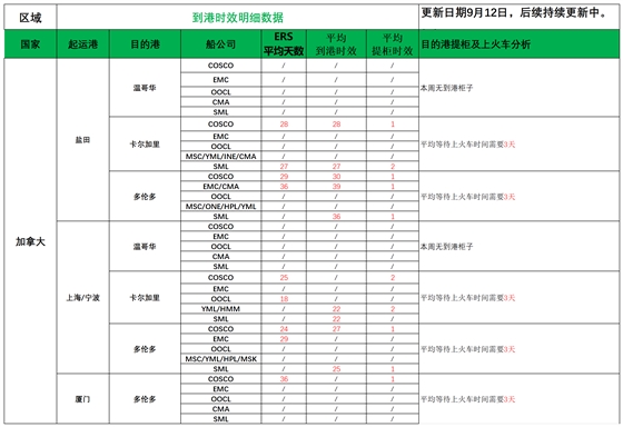 加拿大派送建议9.12_船司航程情况.png
