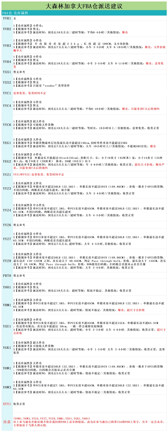 加拿大派送建议9.12_派送情况.png
