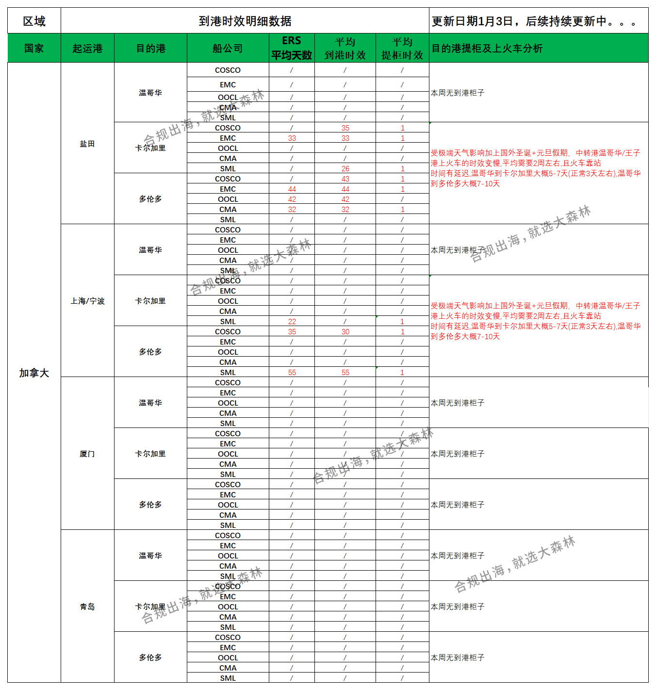 加拿大派送建议1.3_船司航程情况.png
