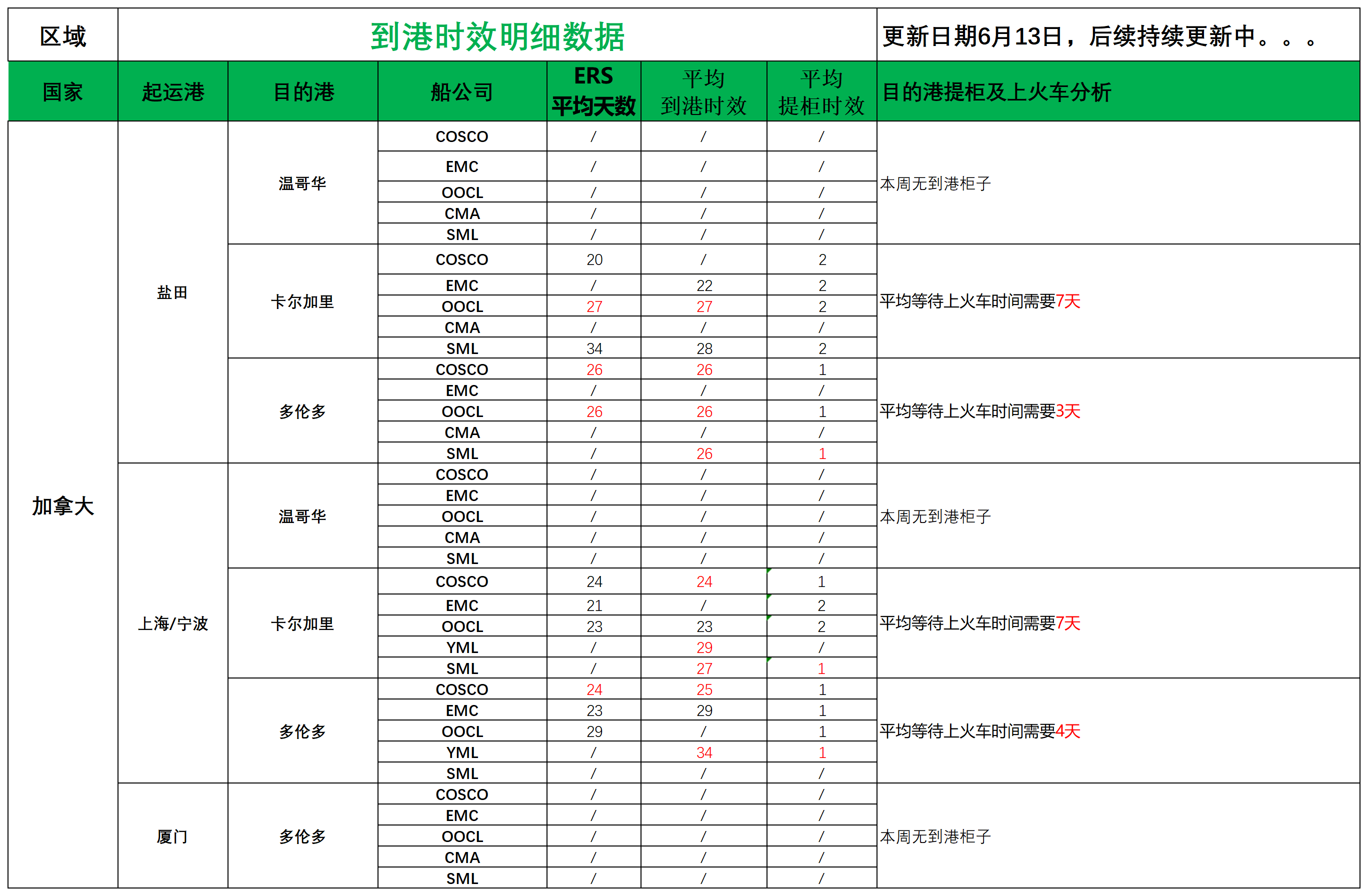 加拿大派送建议6.13_船司航程情况.png