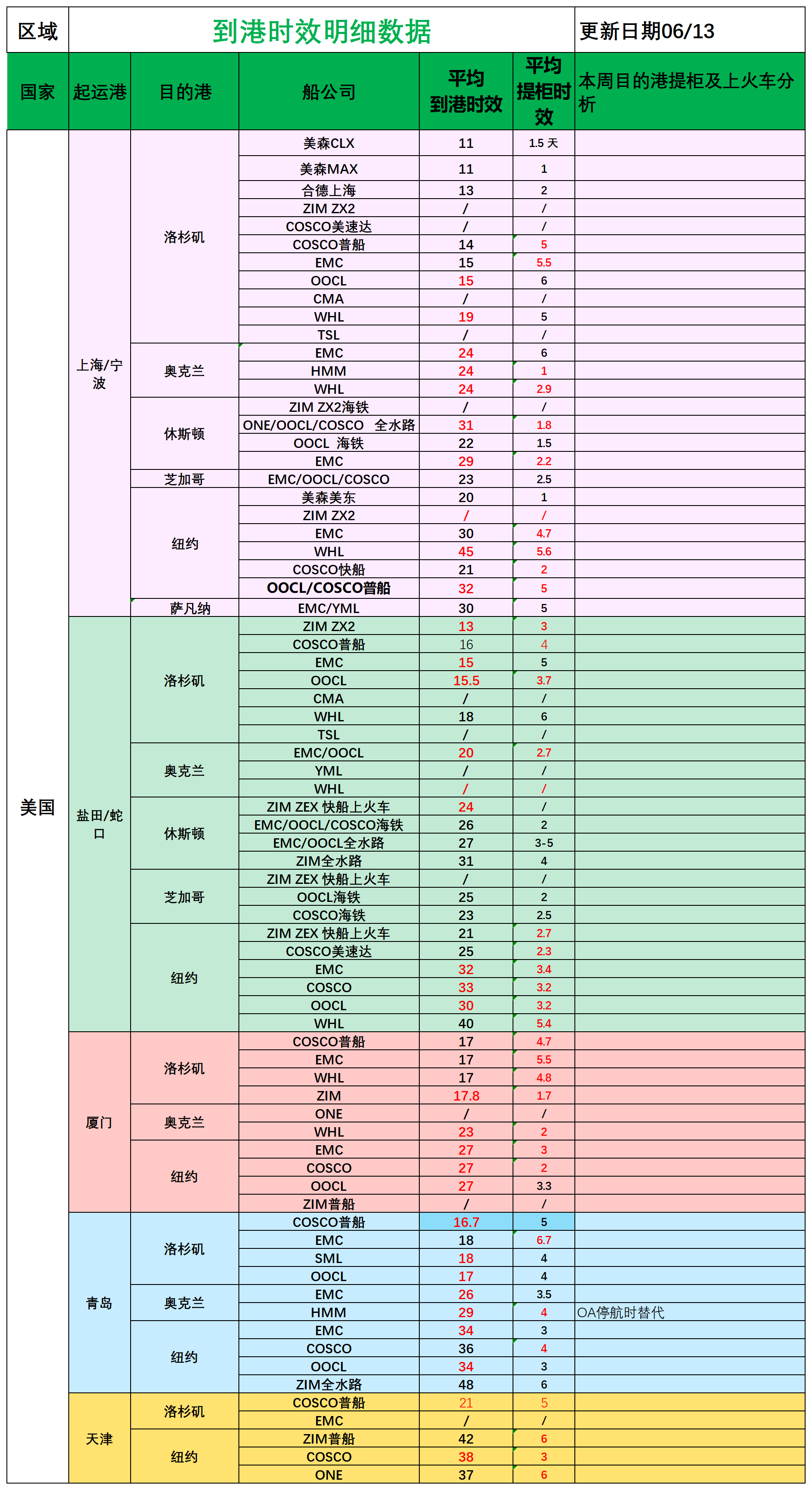 美国后段派送情况(1)_船司航程情况.png