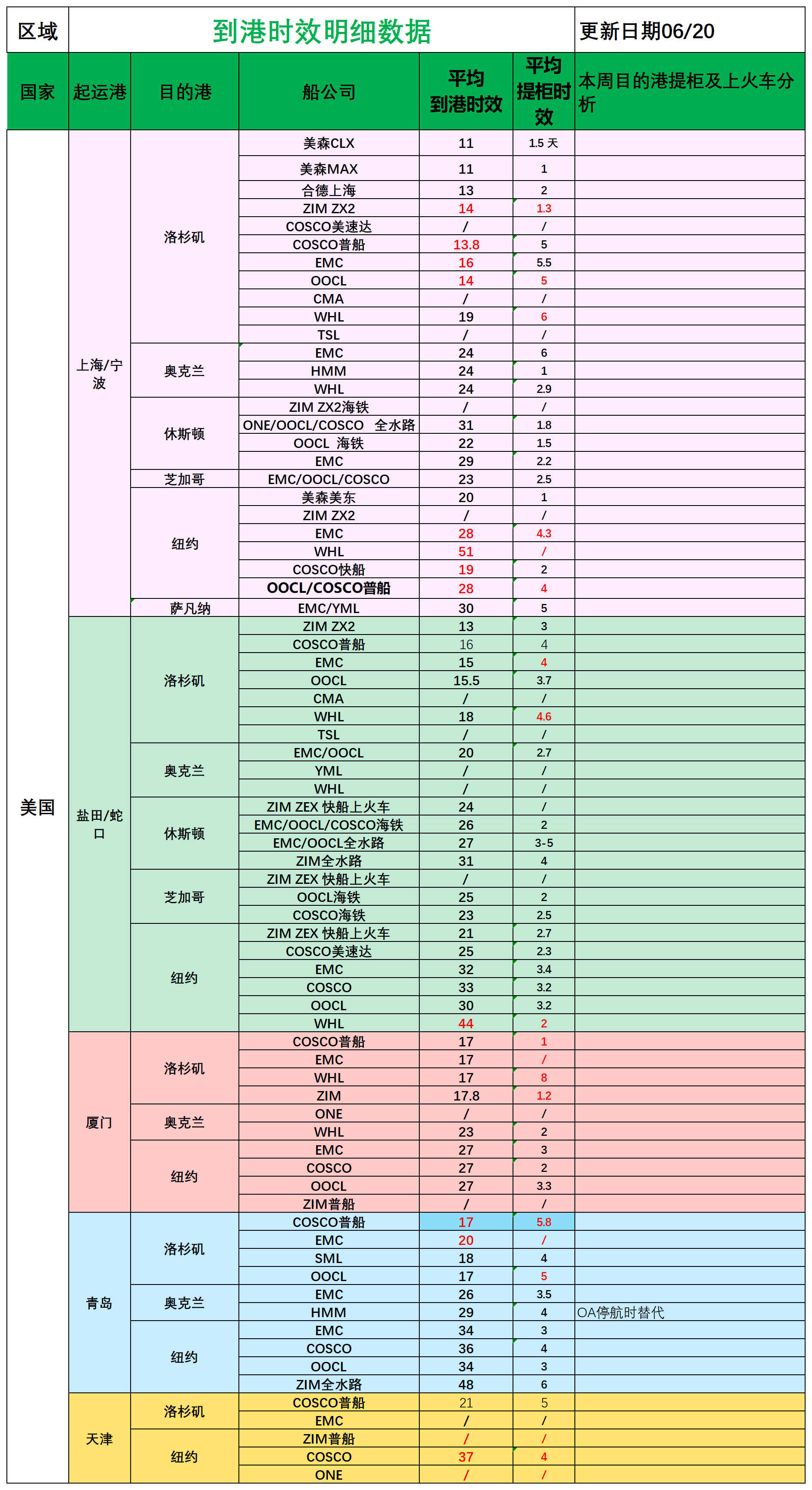 美国后段派送情况(2)_船司航程情况.png