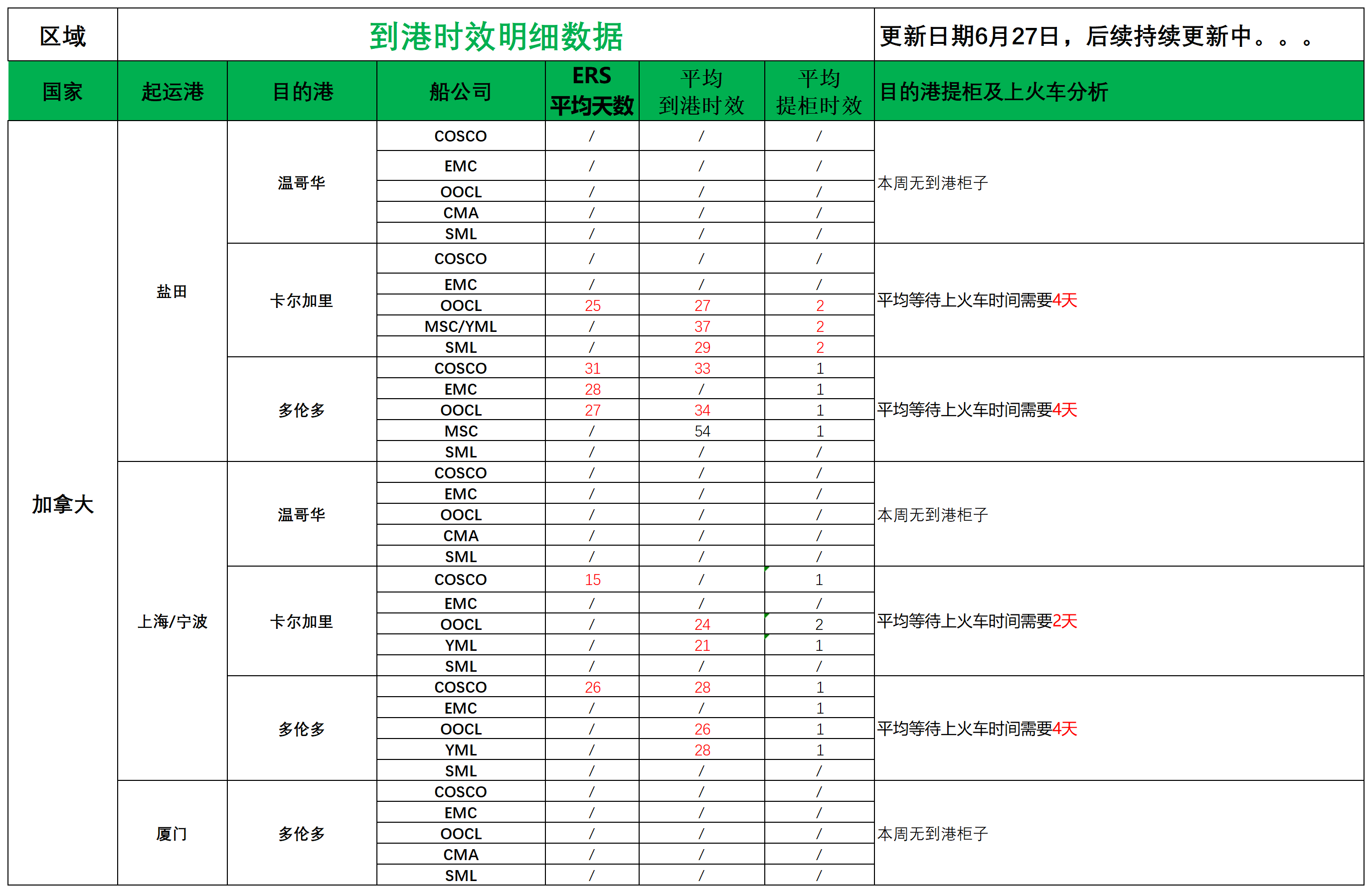 加拿大派送建议6.27_船司航程情况.png
