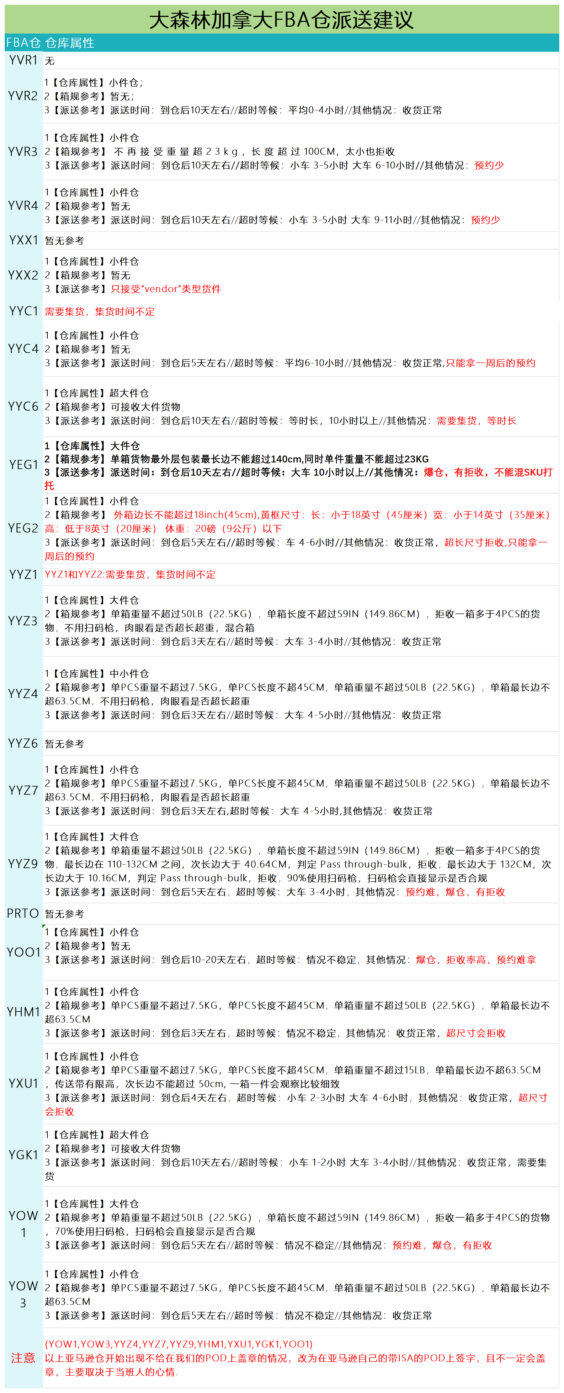加拿大派送建议6.27_派送情况.png