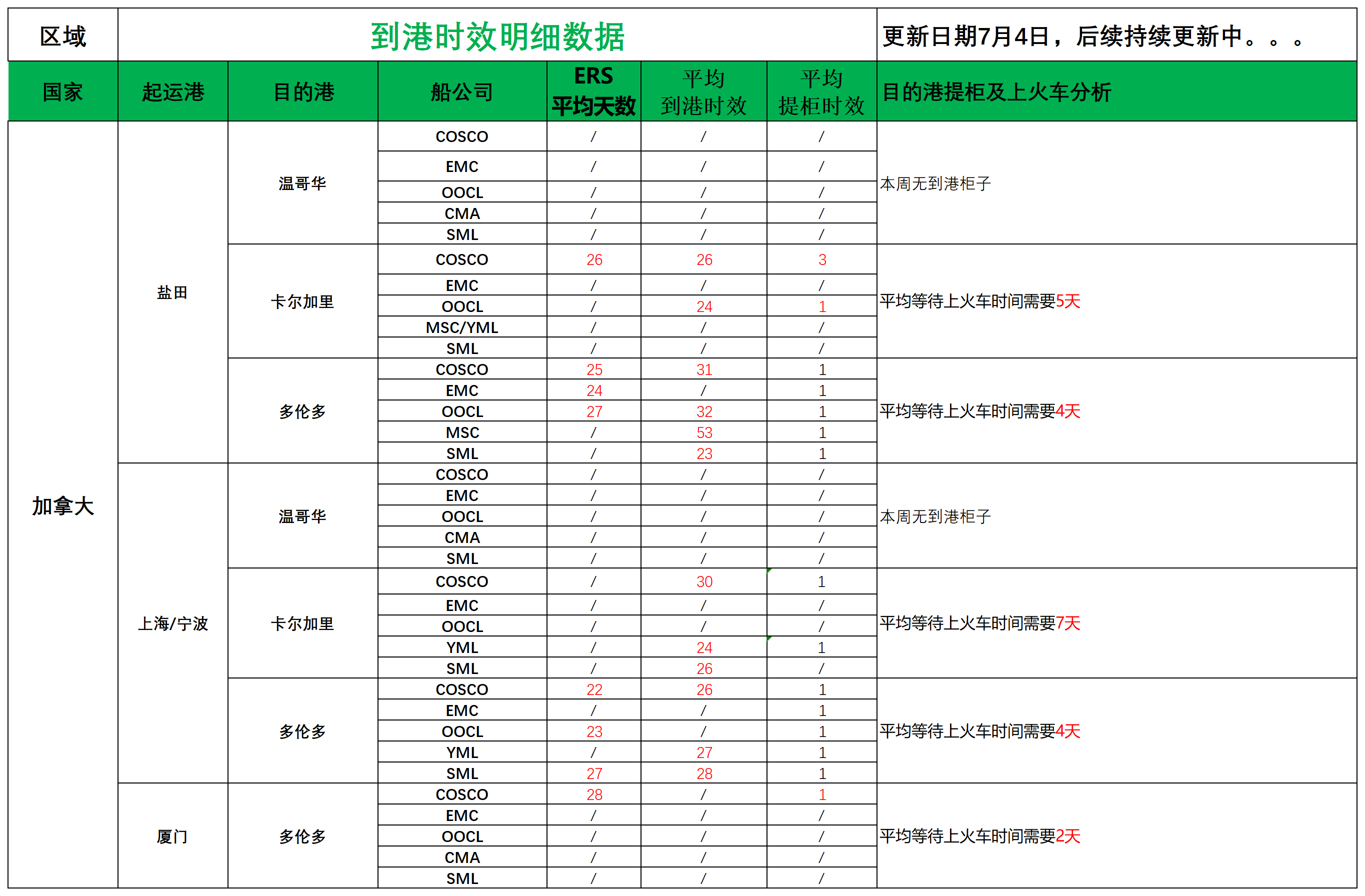 加拿大派送建议7.4_船司航程情况.png