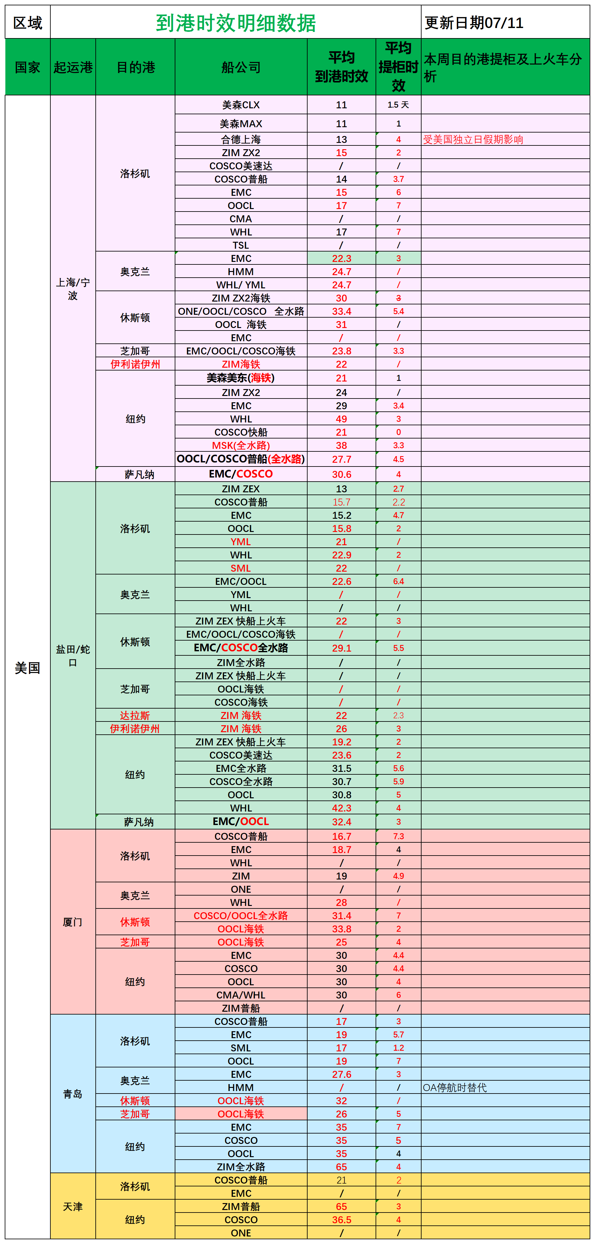 美国后段派送情况(1)_船司航程情况.png