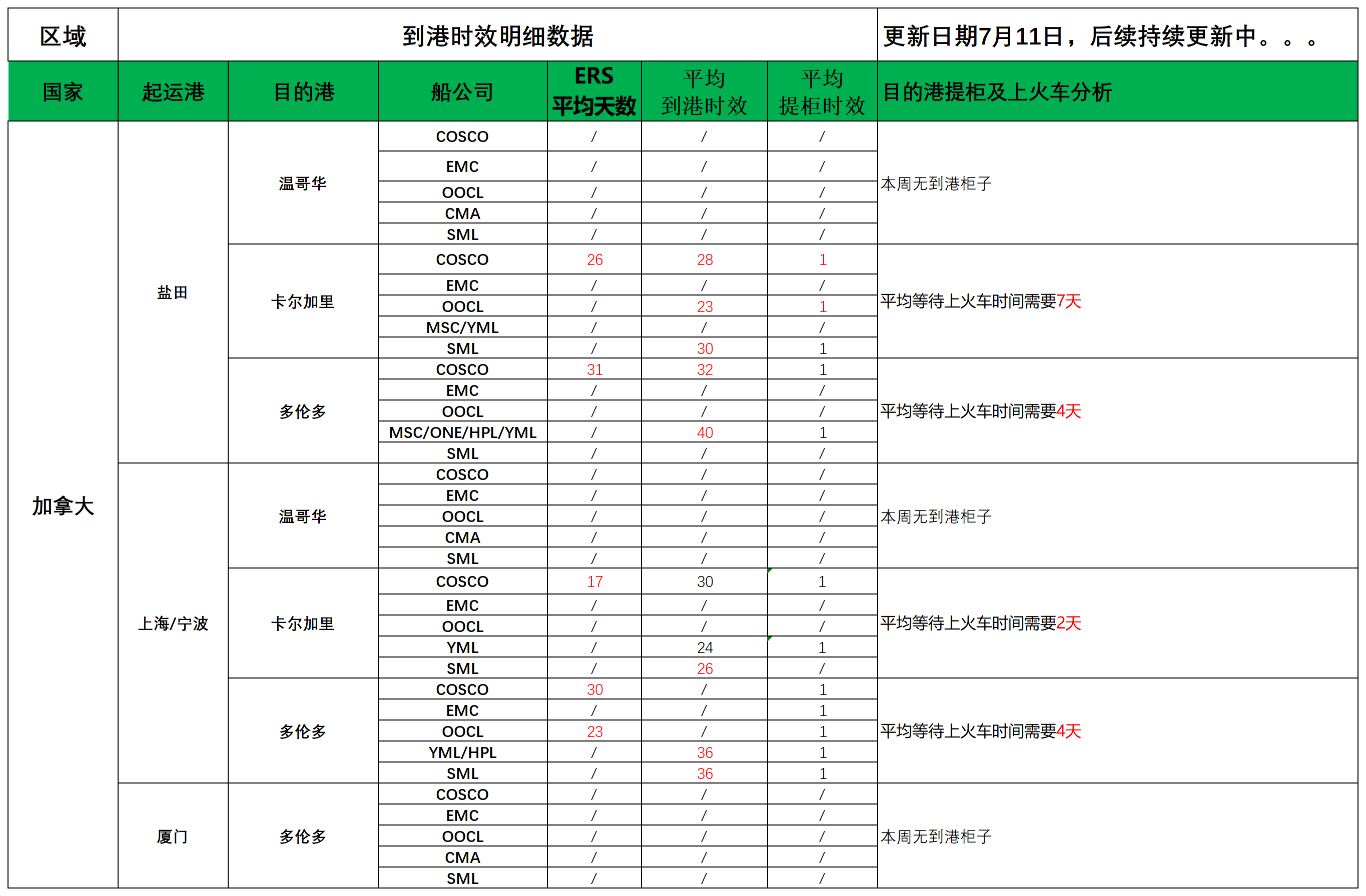 加拿大派送建议7.11(1)_船司航程情况.png