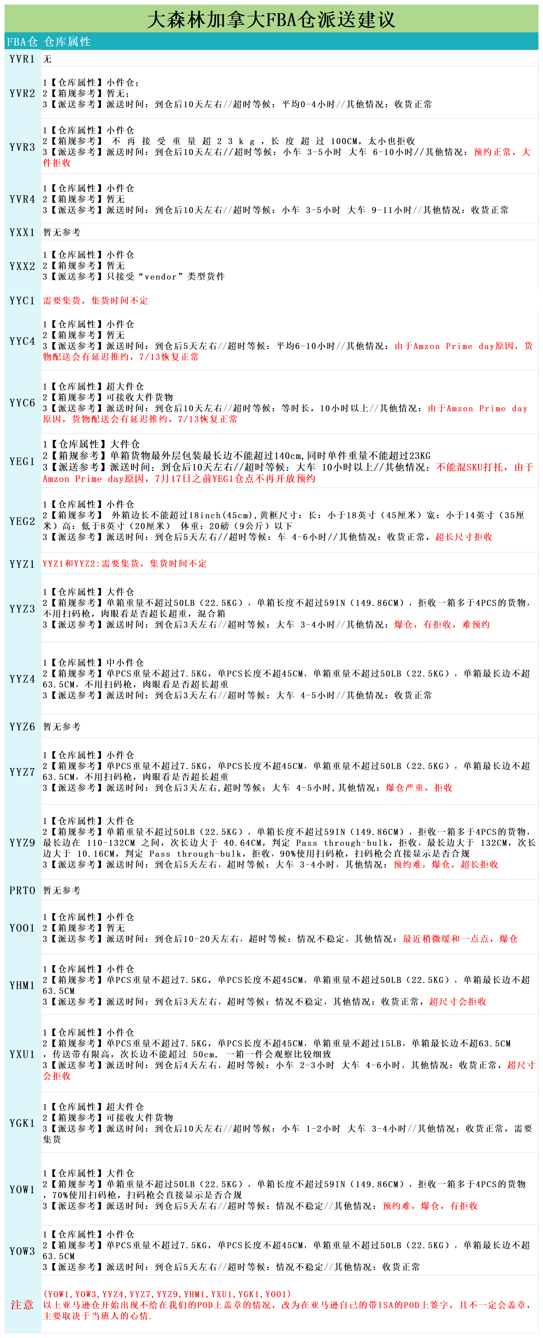 加拿大派送建议7.11(1)_派送情况.png