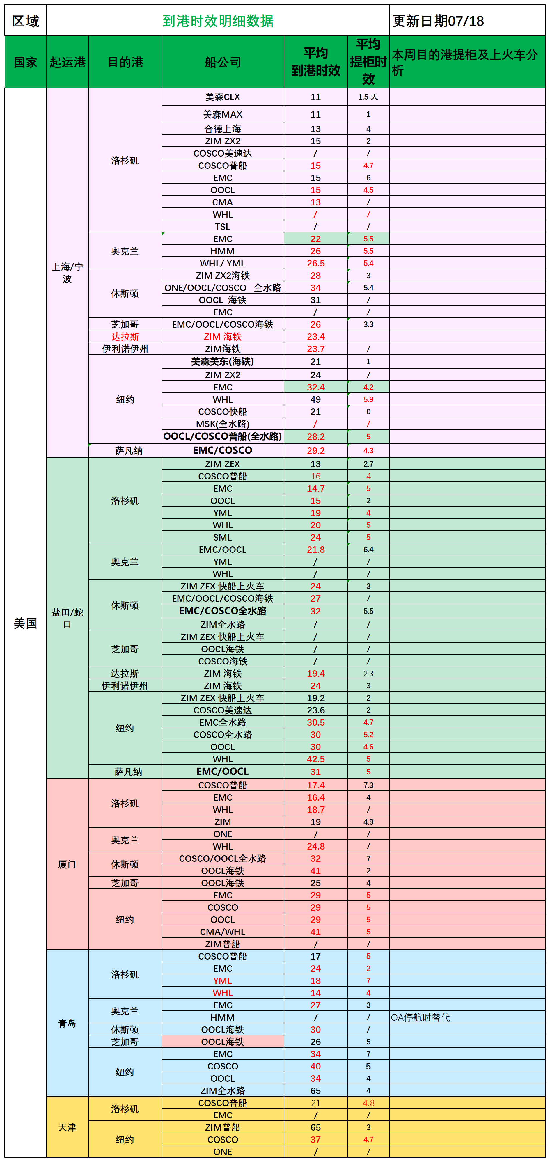美国后段派送情况(2)_船司航程情况.png