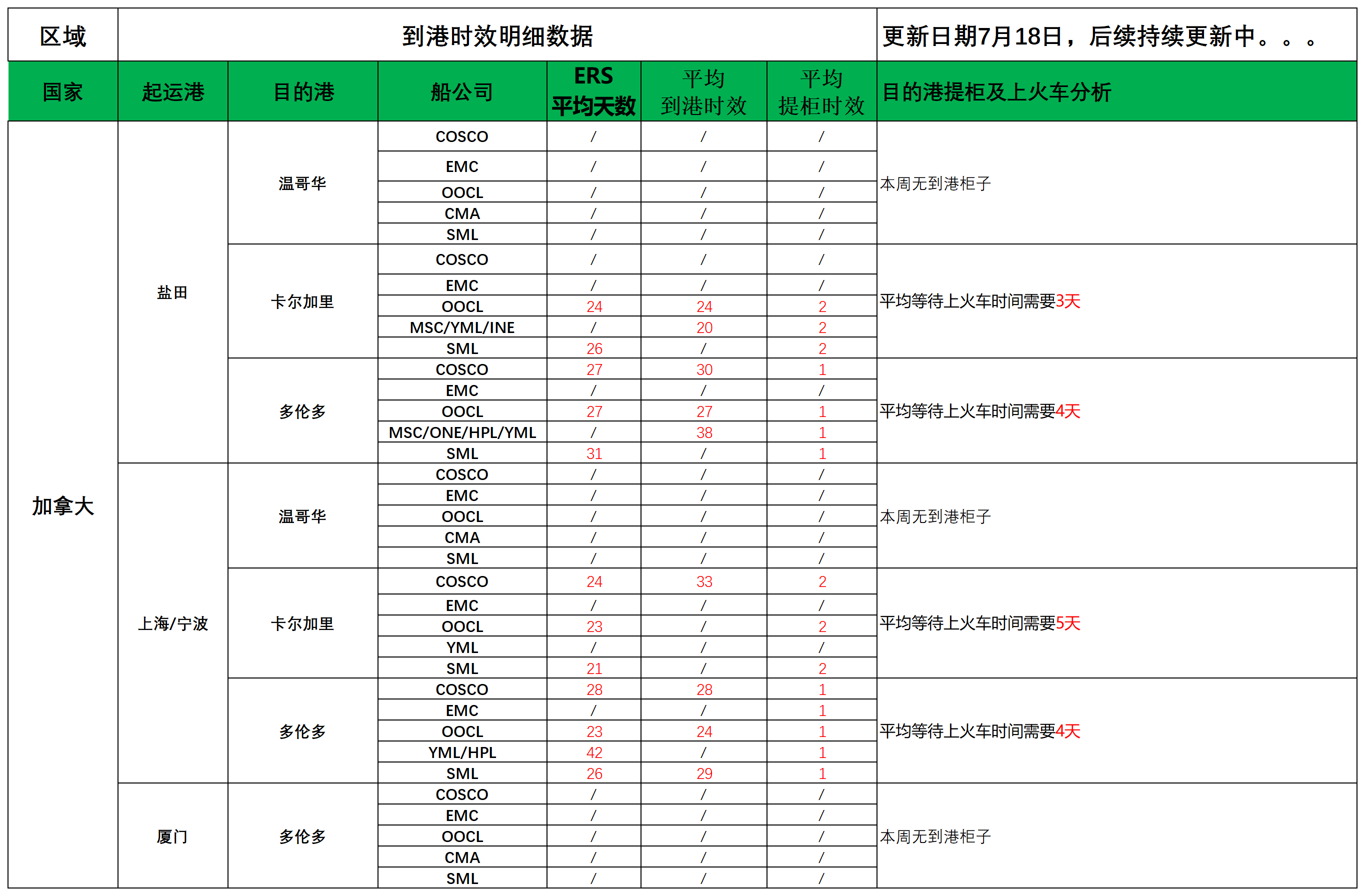 加拿大派送建议7.18_船司航程情况.png