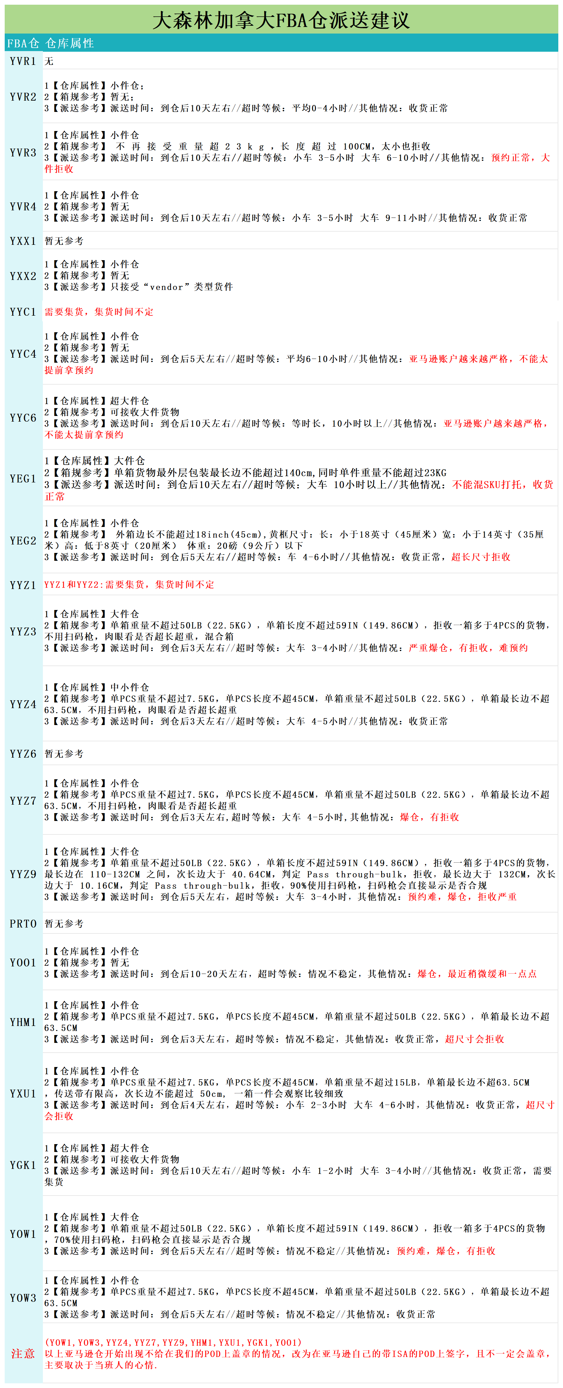 加拿大派送建议7.18_派送情况.png