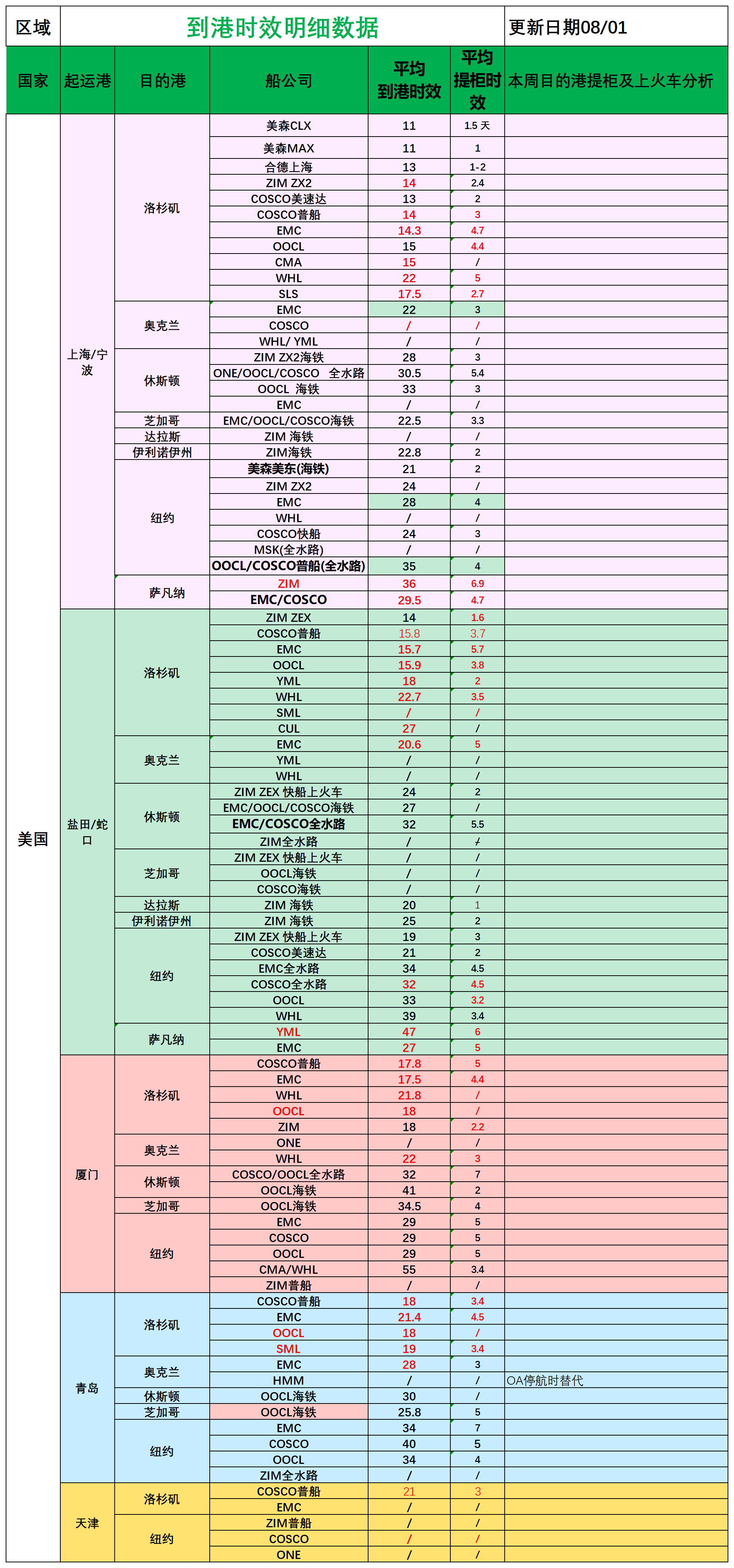 美国后段派送情况_船司航程情况.png