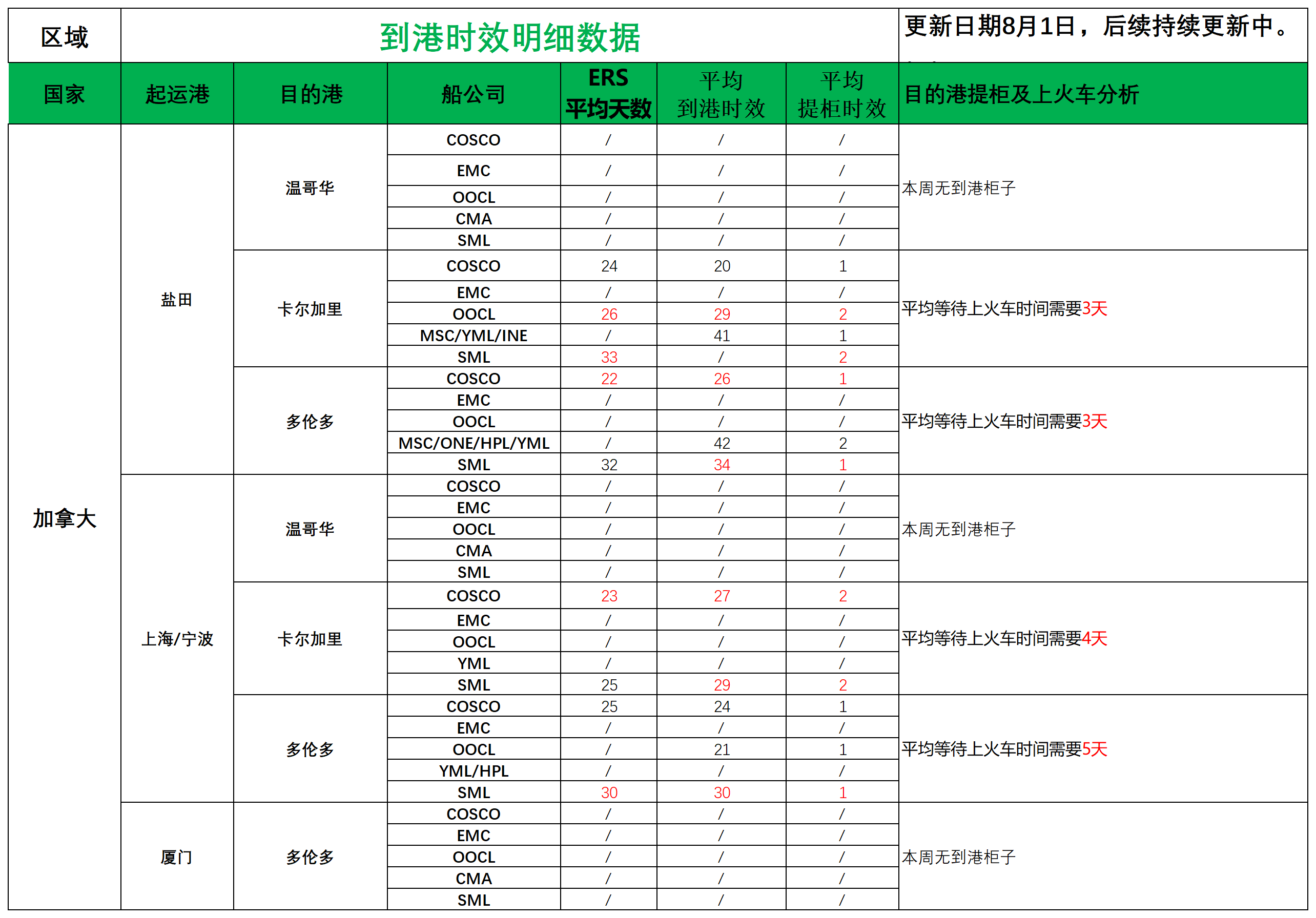 加拿大派送建议8.1_船司航程情况.png