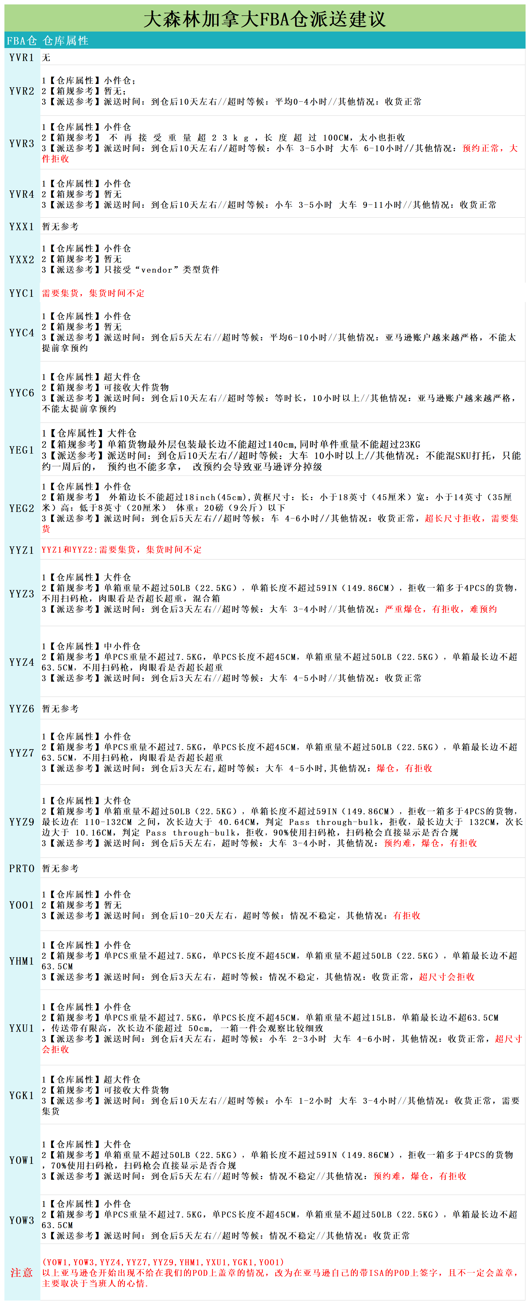 加拿大派送建议8.1_派送情况.png