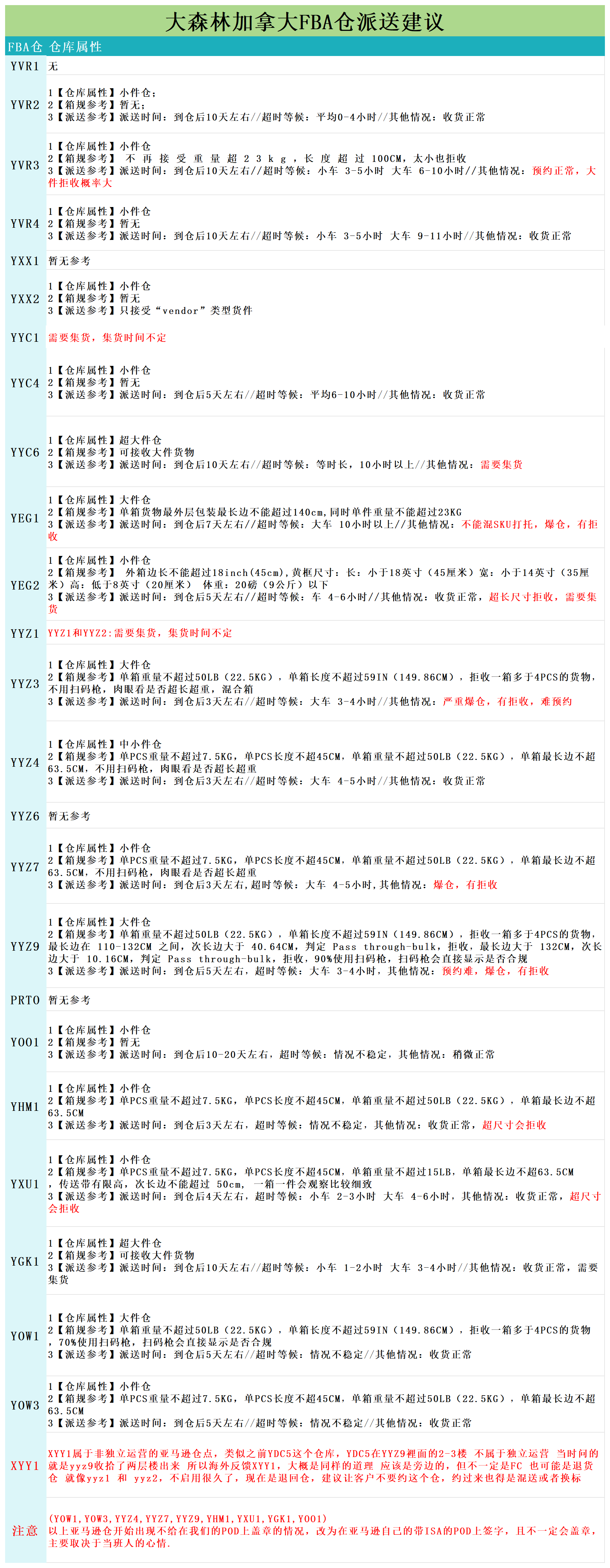 加拿大派送建议8.8_派送情况.png