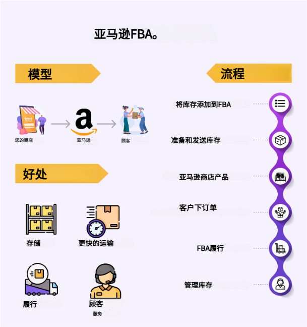 FBA优势