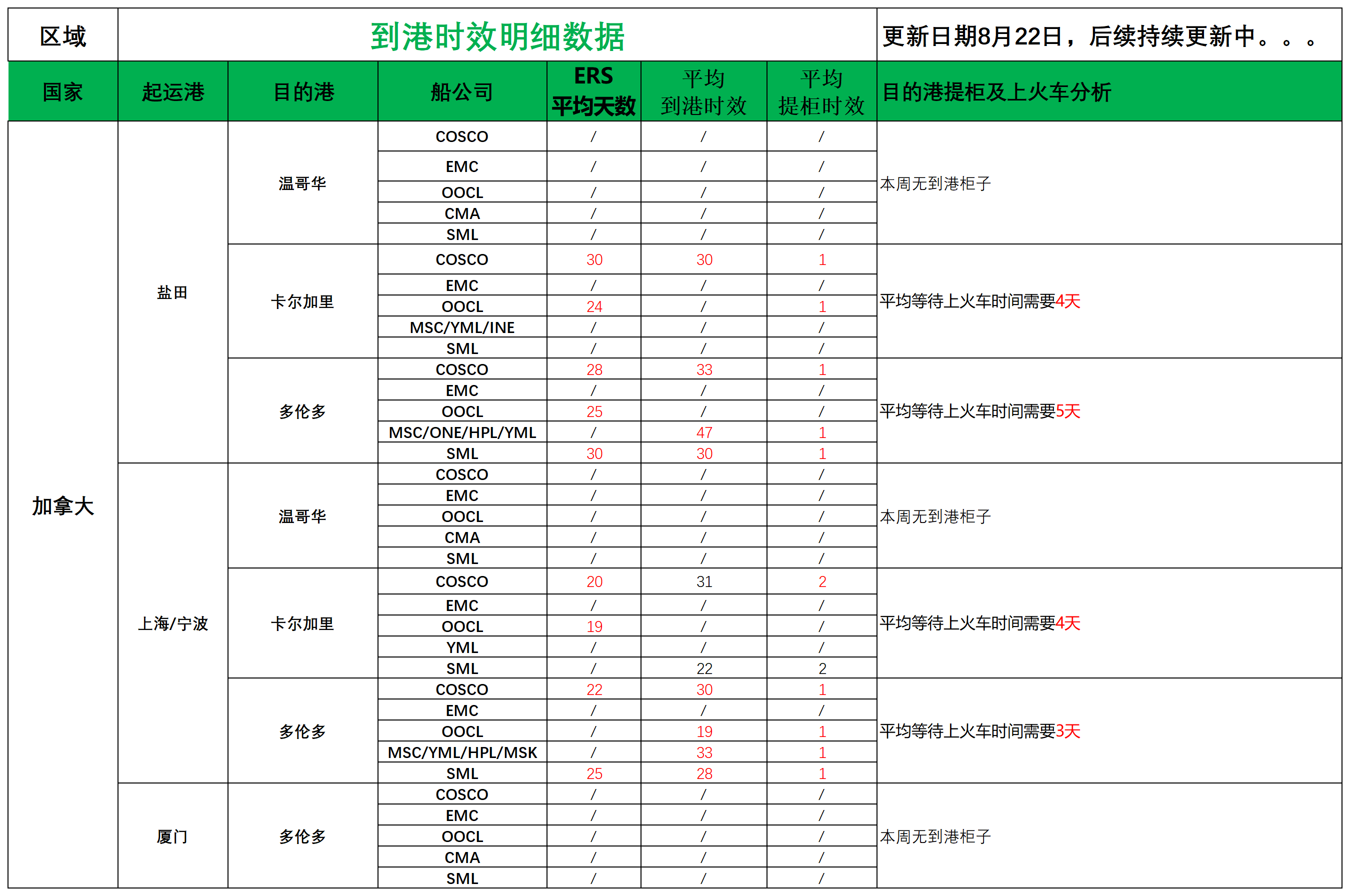 加拿大派送建议8.22_船司航程情况(1).png