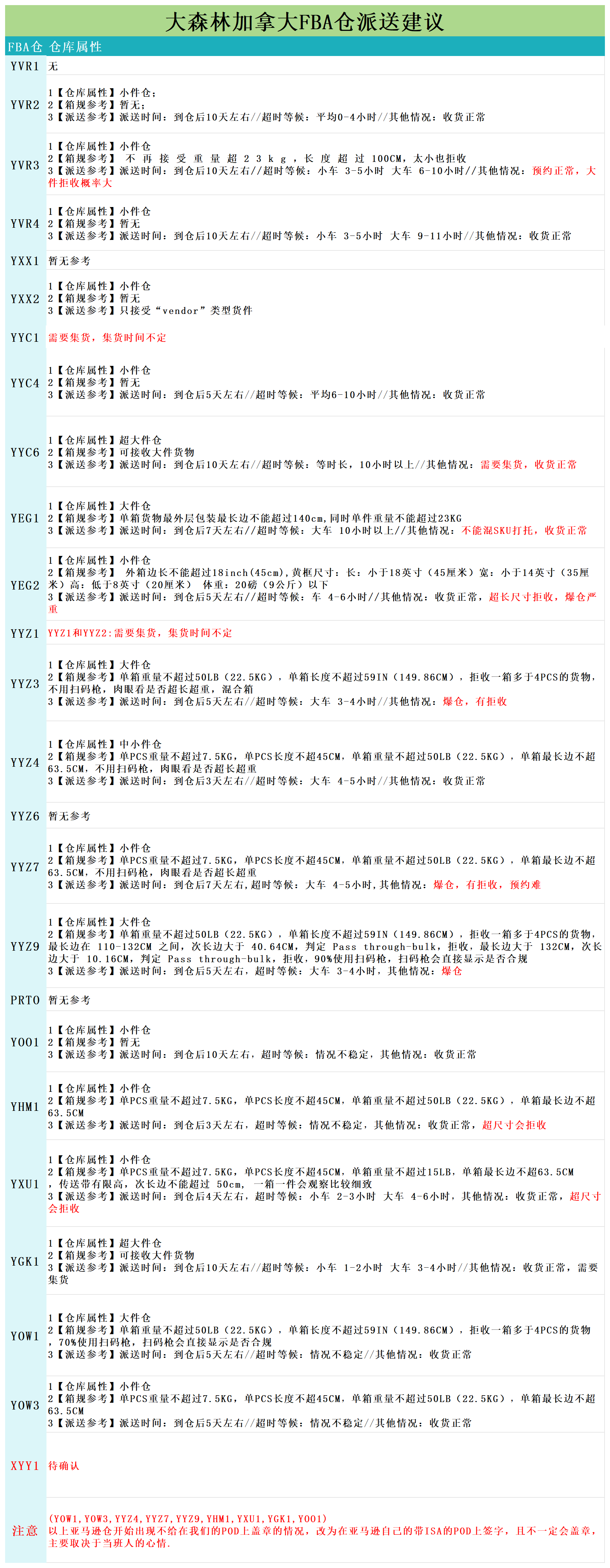 加拿大派送建议8.22_派送情况.png