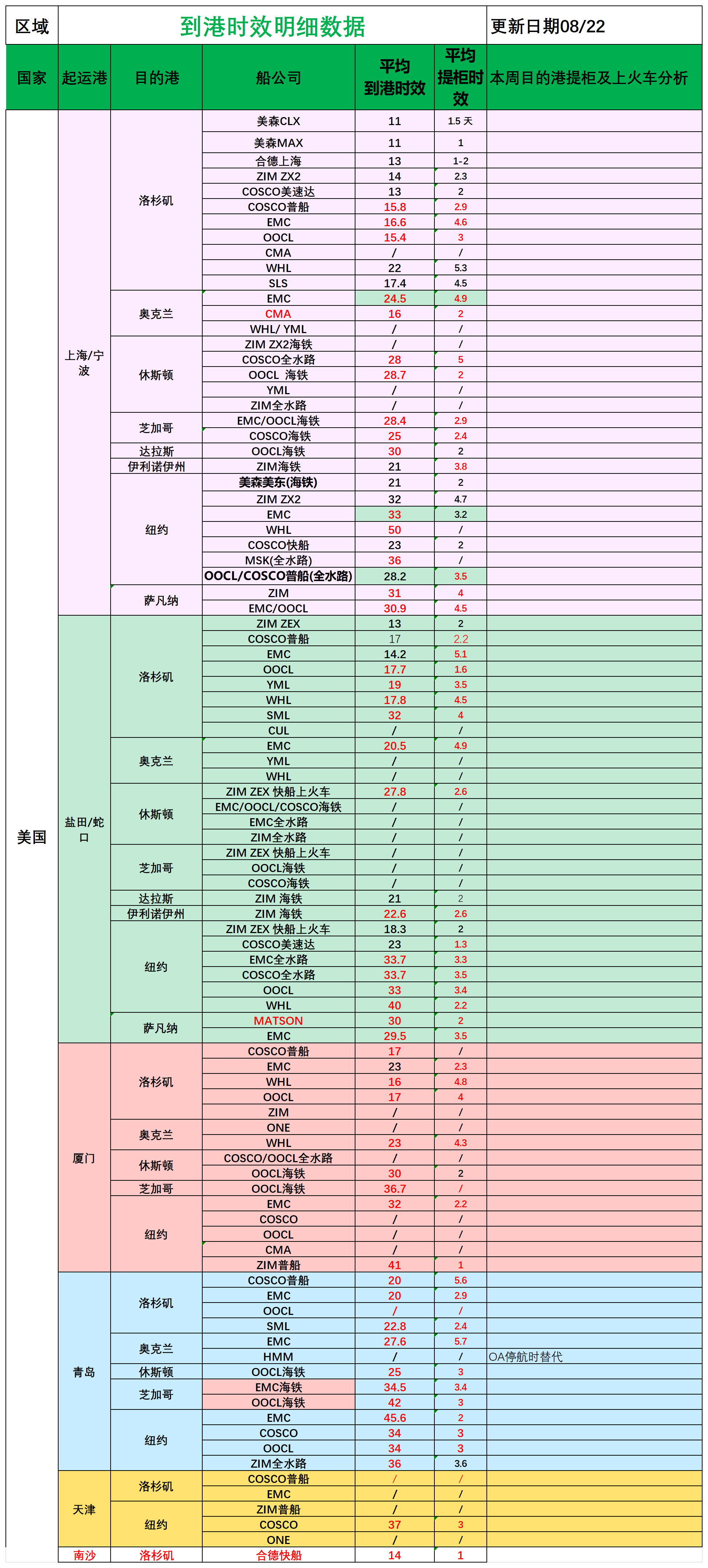 美国后段派送情况(3)_船司航程情况.png