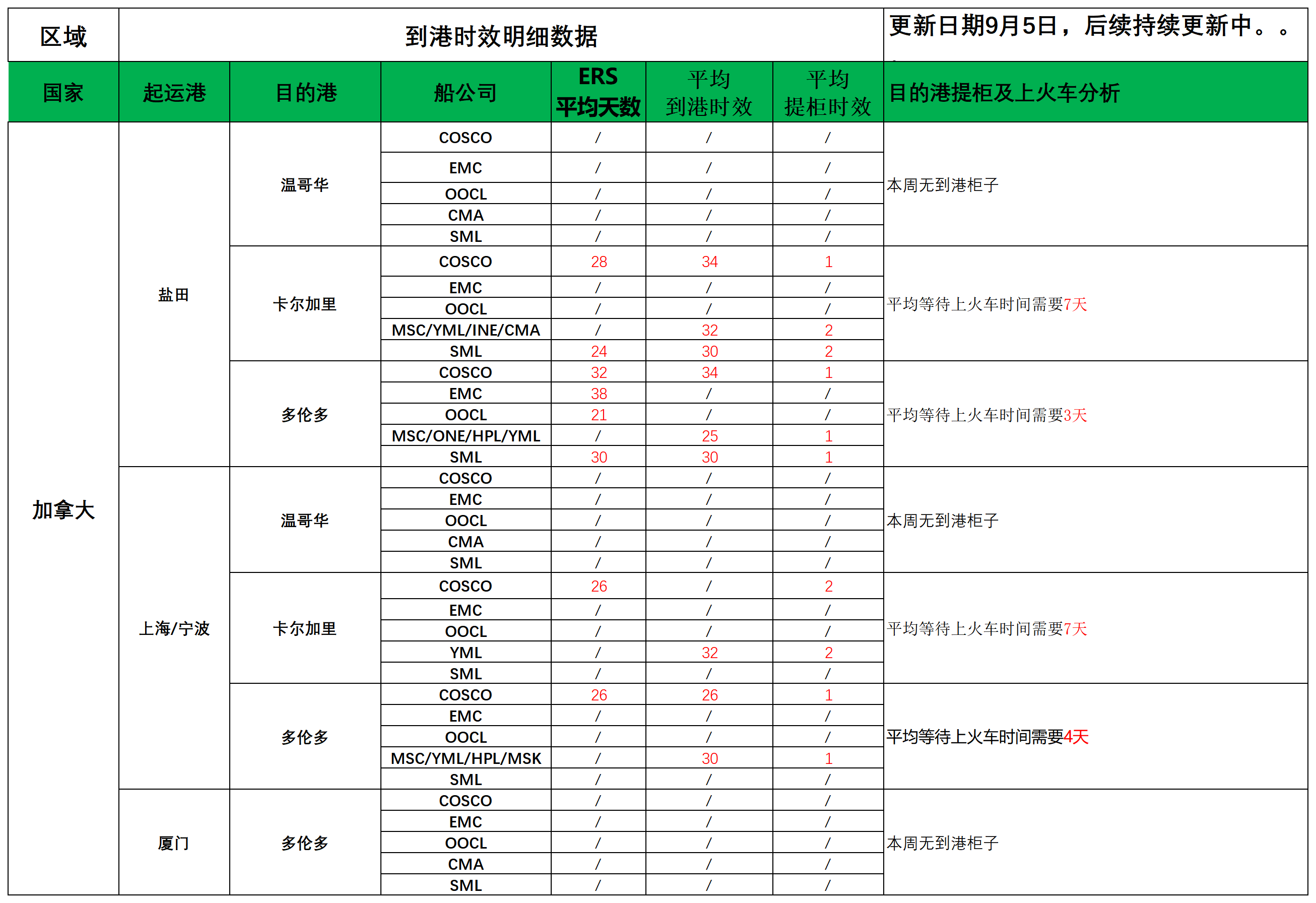加拿大派送建议9.5_船司航程情况(1).png